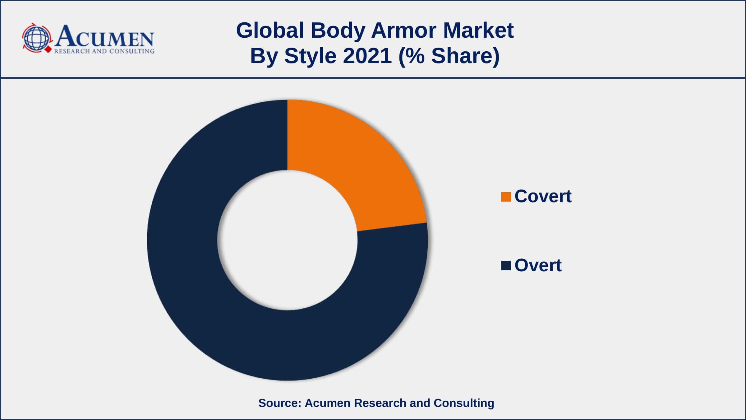 Increased incidence of terrorist incidents in public areas, drives the body armor market share