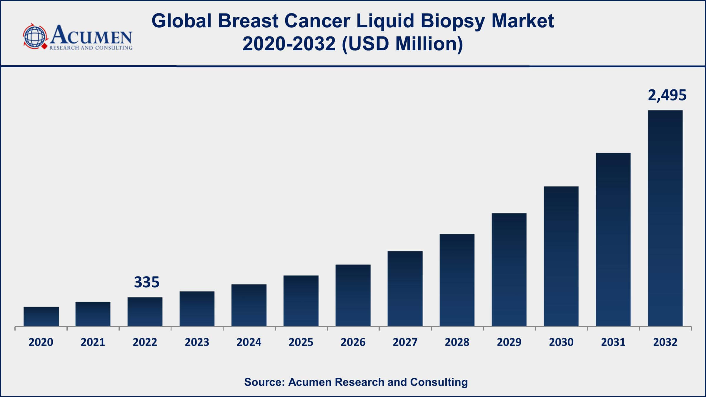 Breast Cancer Liquid Biopsy Market Dynamics