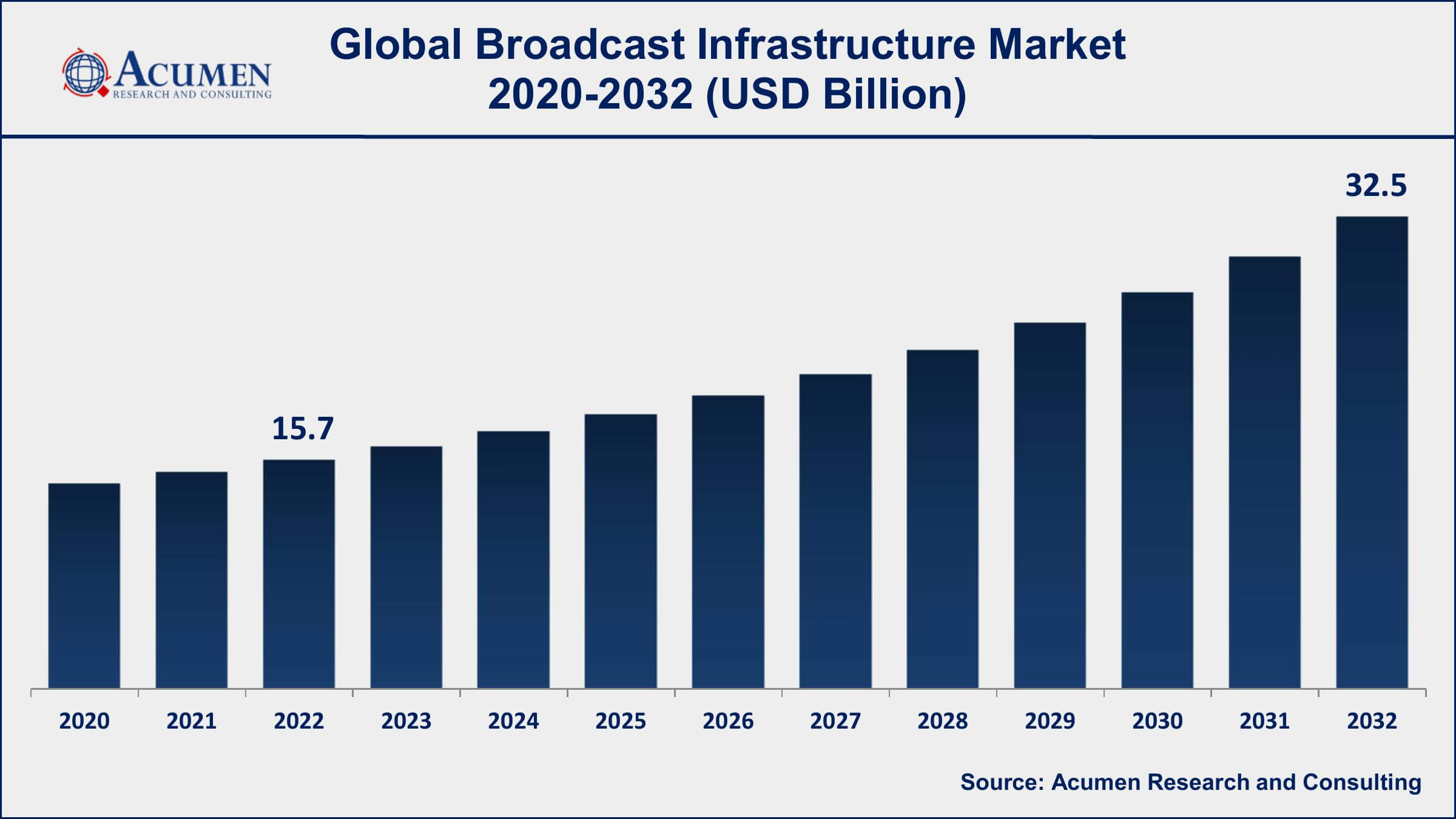 Broadcast Infrastructure Market Dynamics