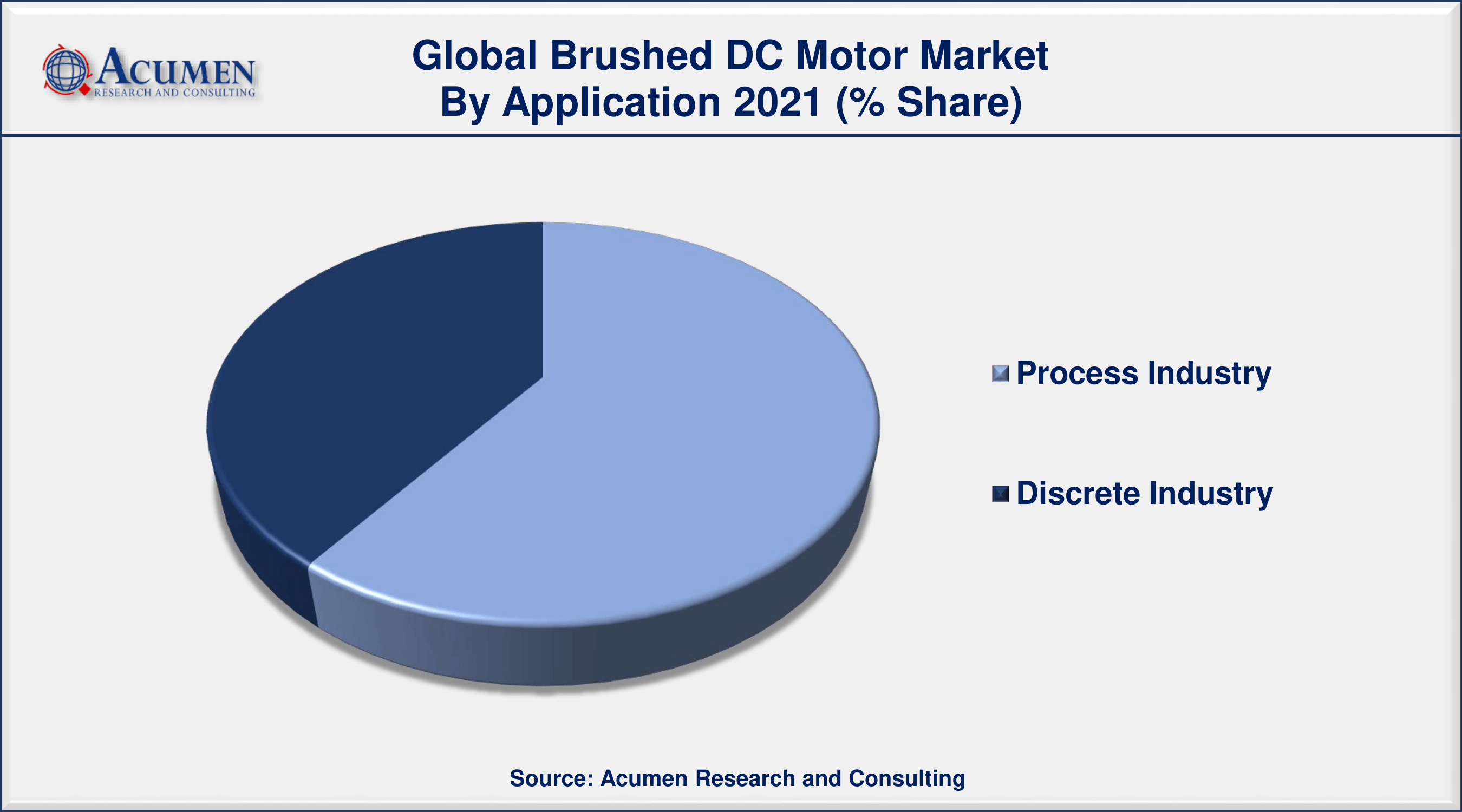 Among application, process industry sector engaged more than 60% of the total market share