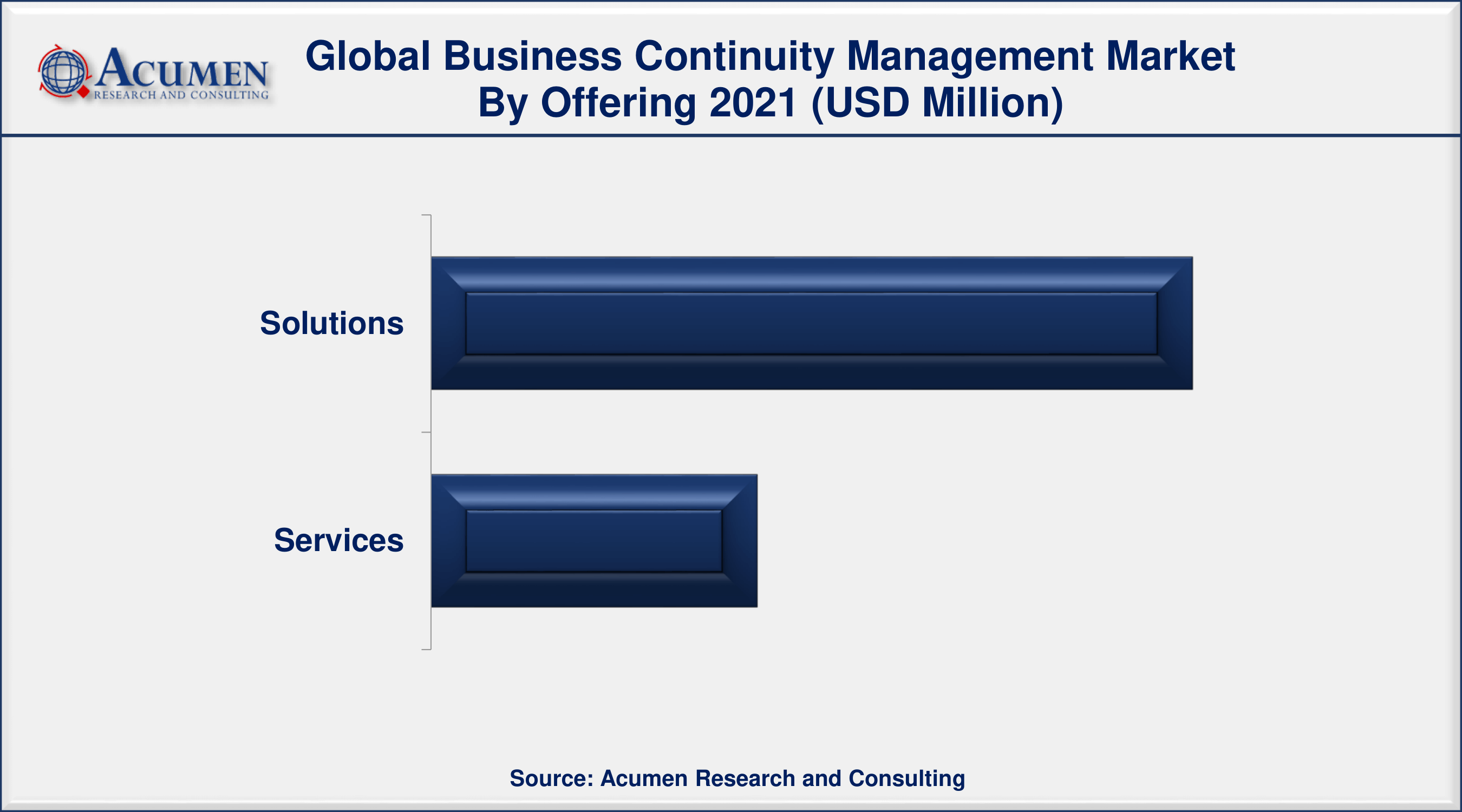 Business Continuity Management Market Size, Share and Trends Analysis Report, Forecast 2022-2030