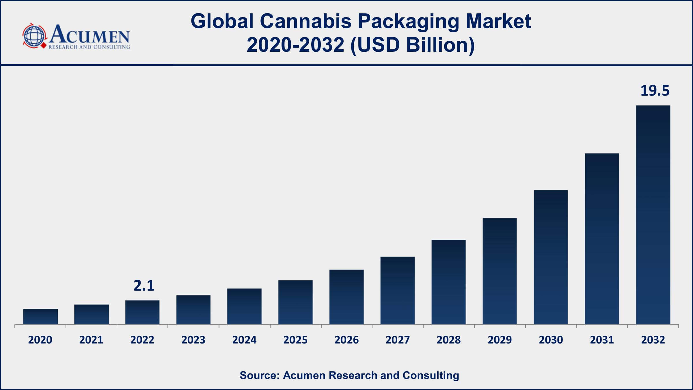 Cannabis Packaging Market Drivers