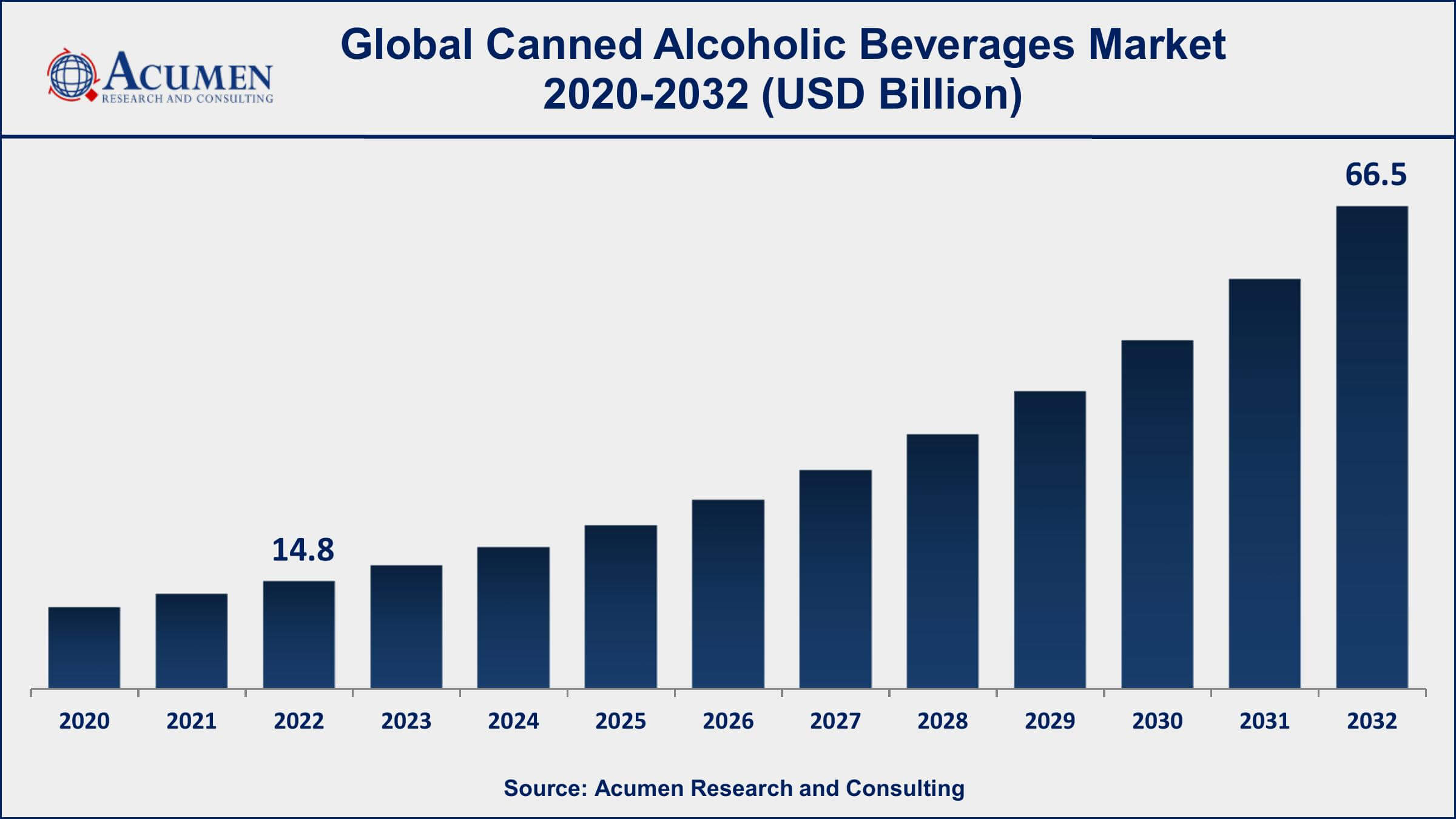 Canned Alcoholic Beverages Market Drivers