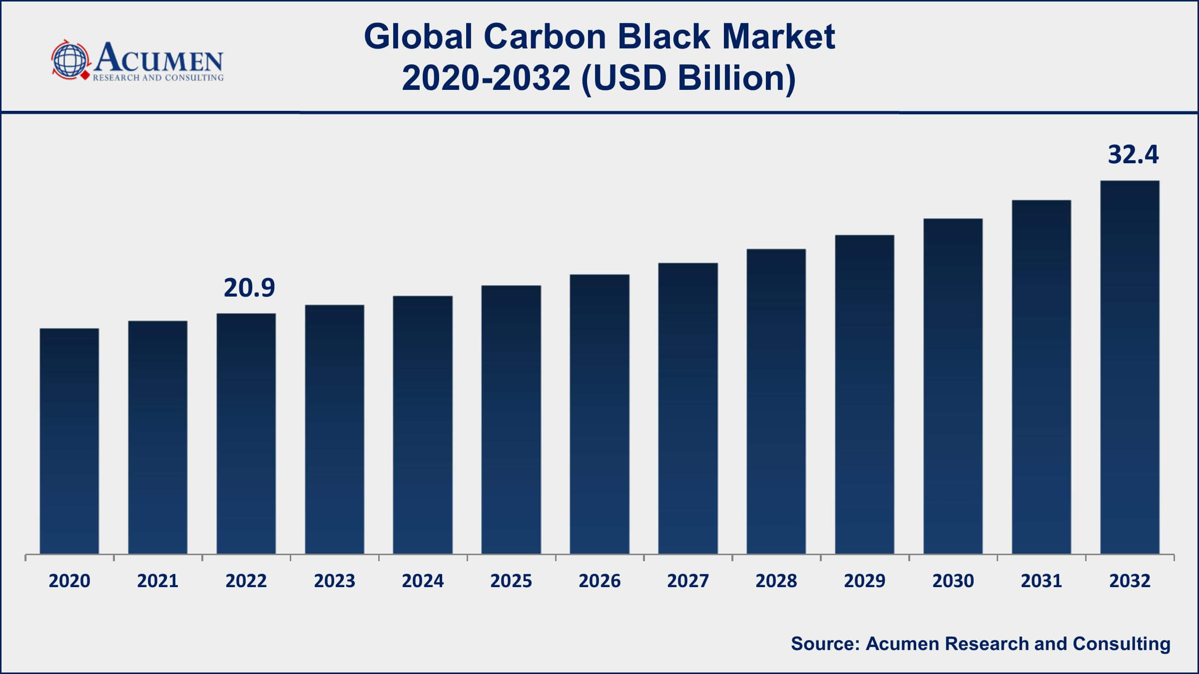 Carbon Black Market Dynamics