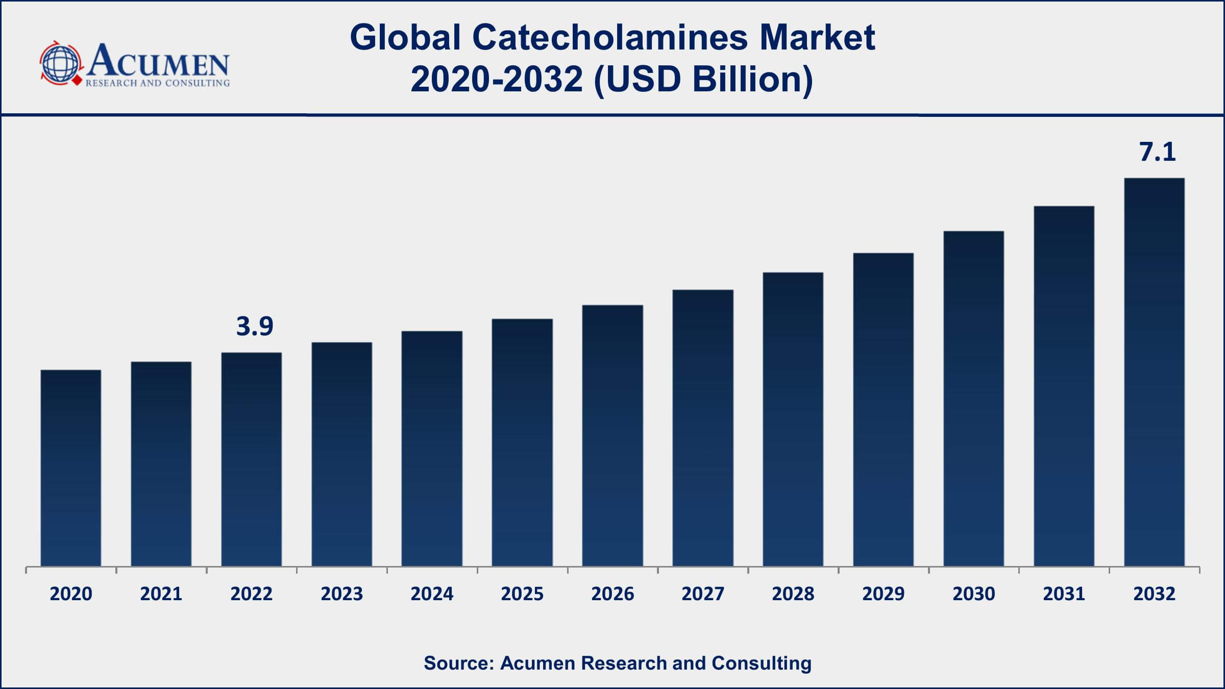 Catecholamines Market Drivers