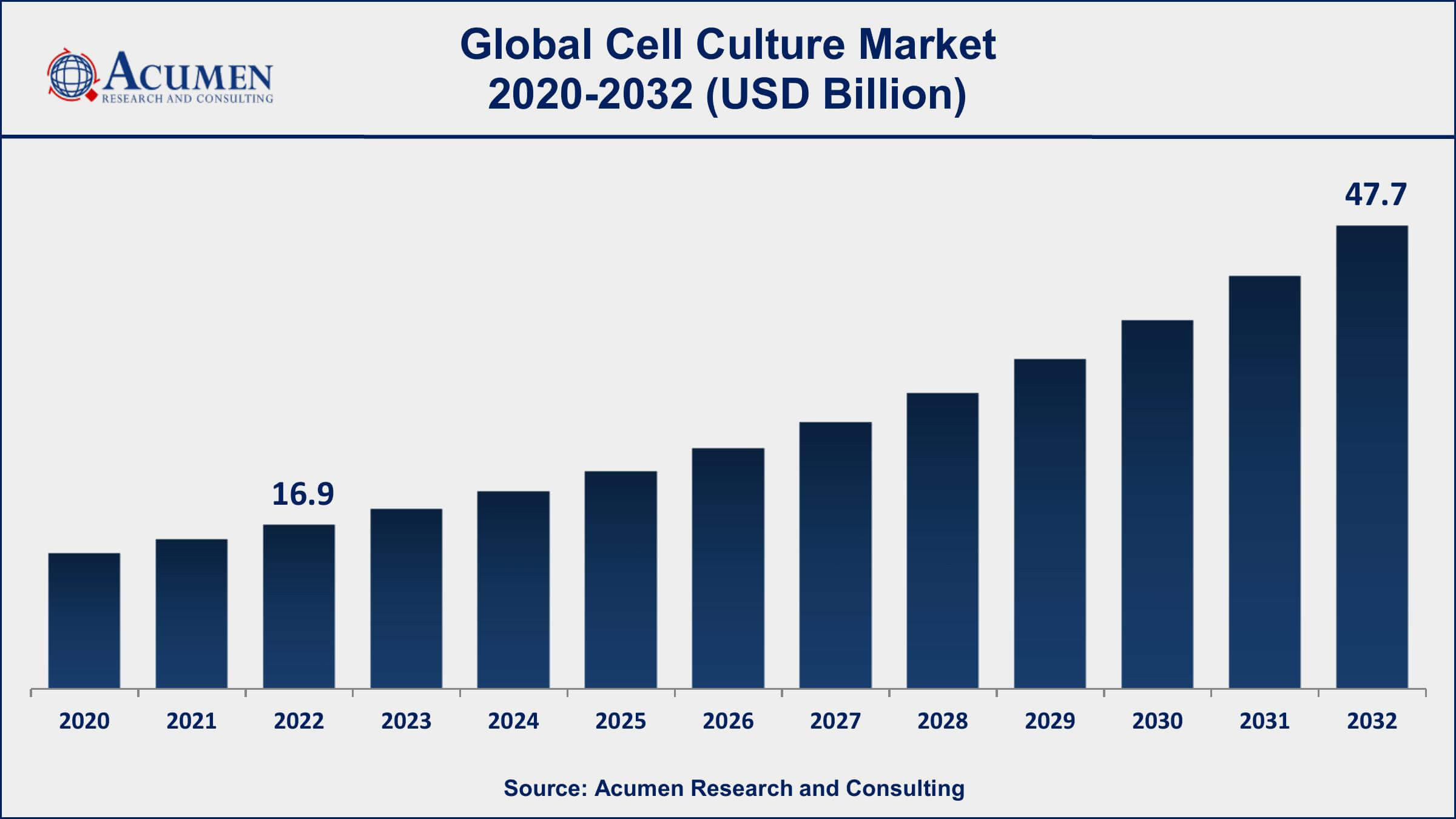 Cell Culture Market Drivers