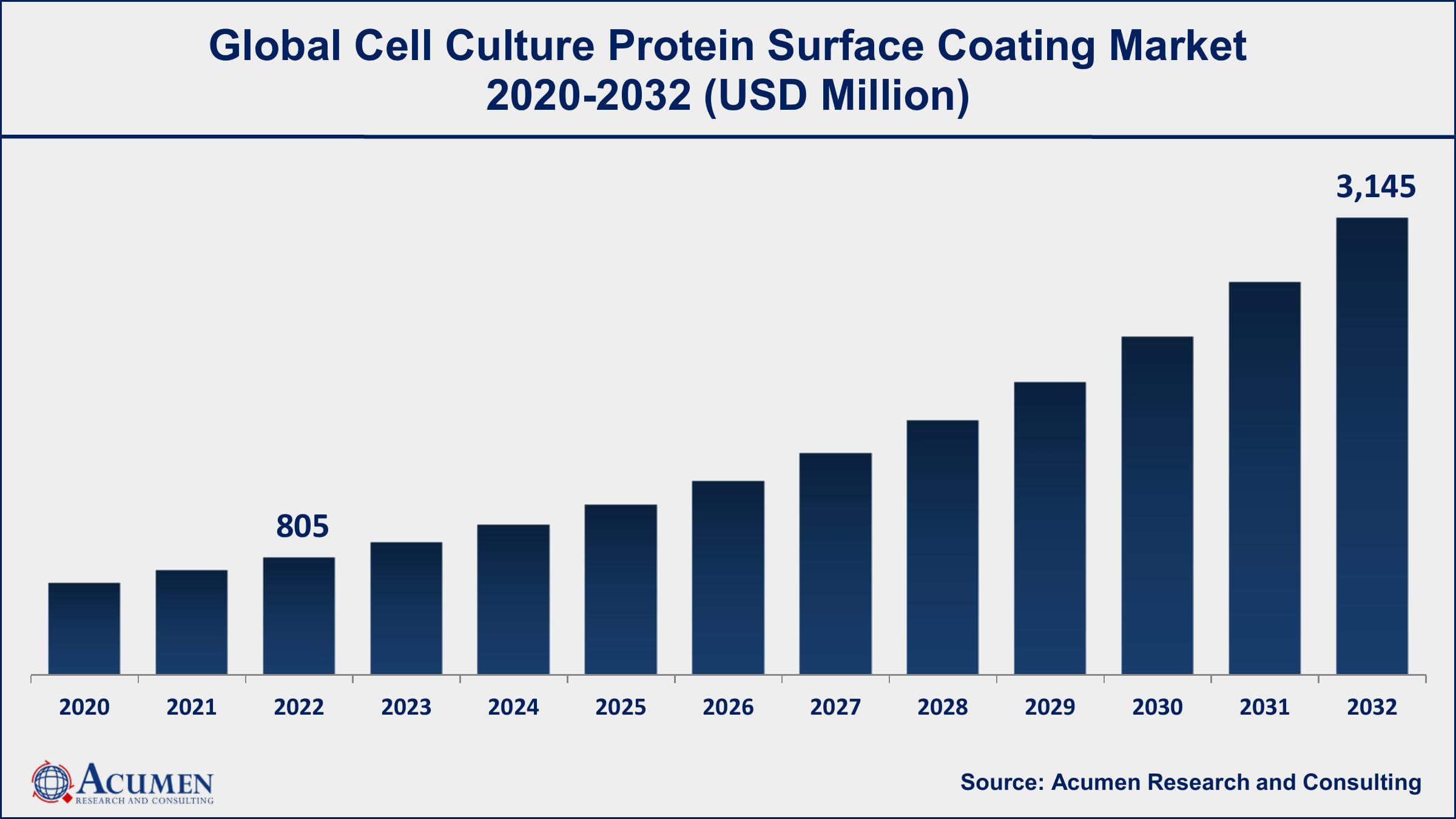 Cell Culture Protein Surface Coating Market Dynamics