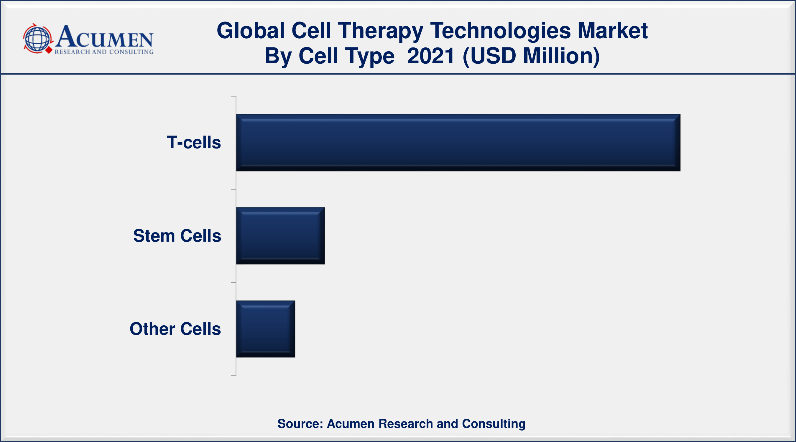 Cell Therapy Technologies Market Size, Share and Trends Analysis Report, Forecast 2022-2030