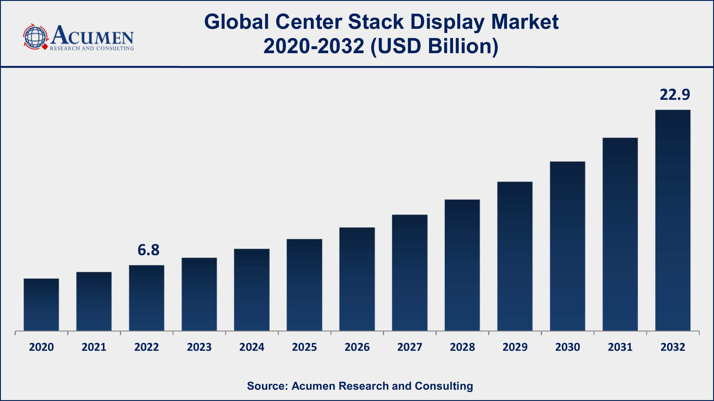 Center Stack Display Market Dynamics