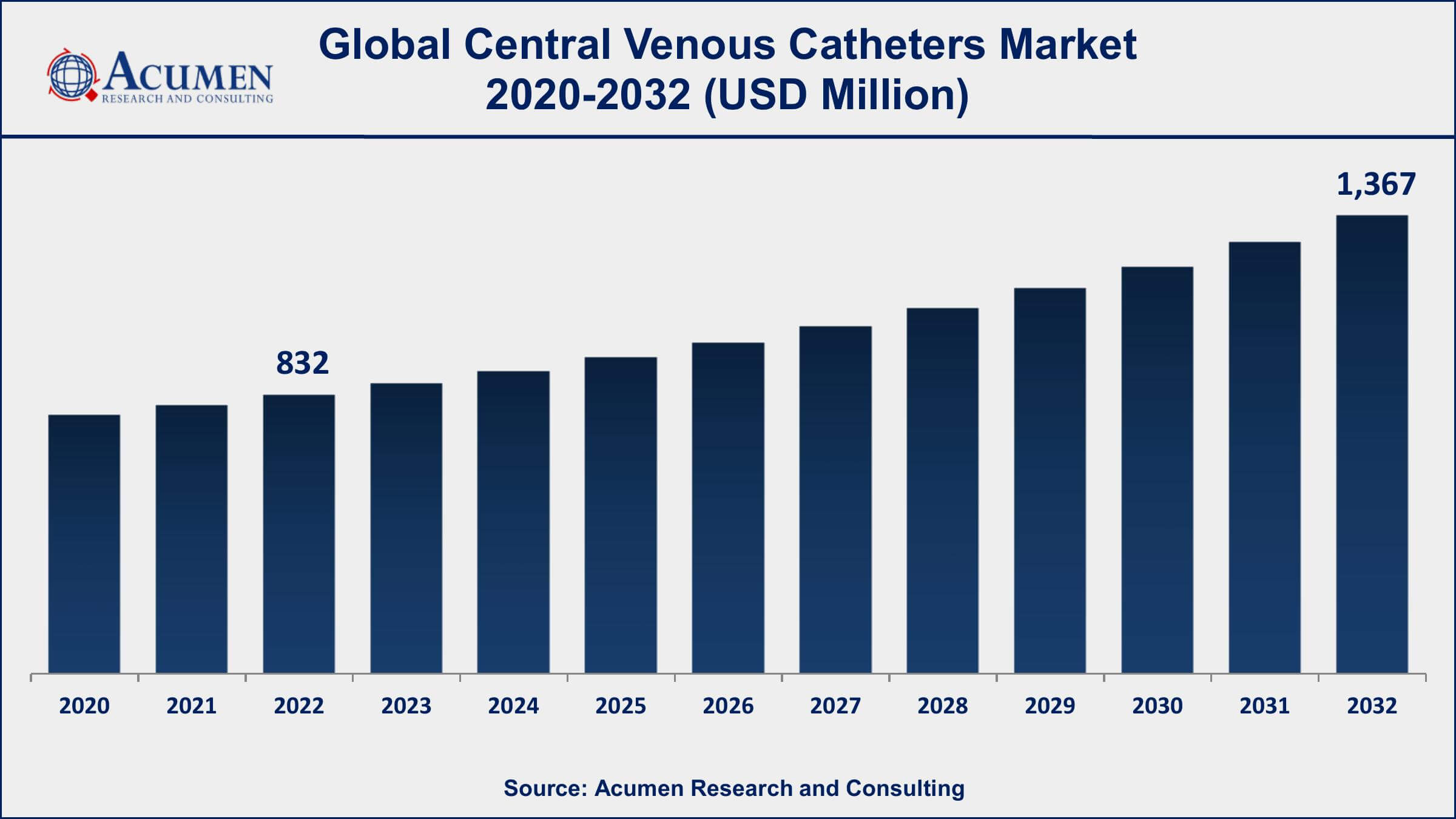 Central Venous Catheters Market Dynamics