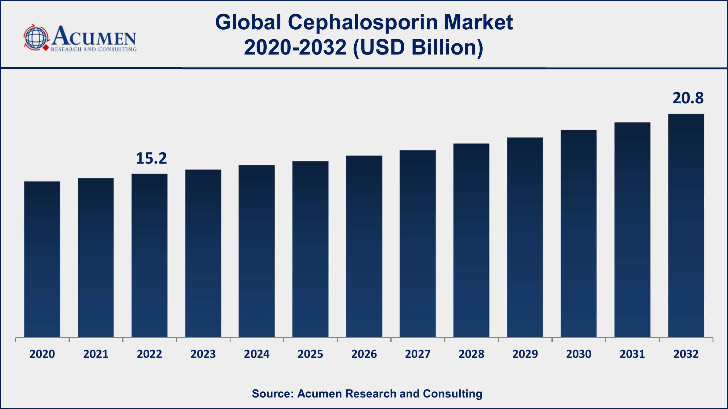 Cephalosporin Market Analysis Period
