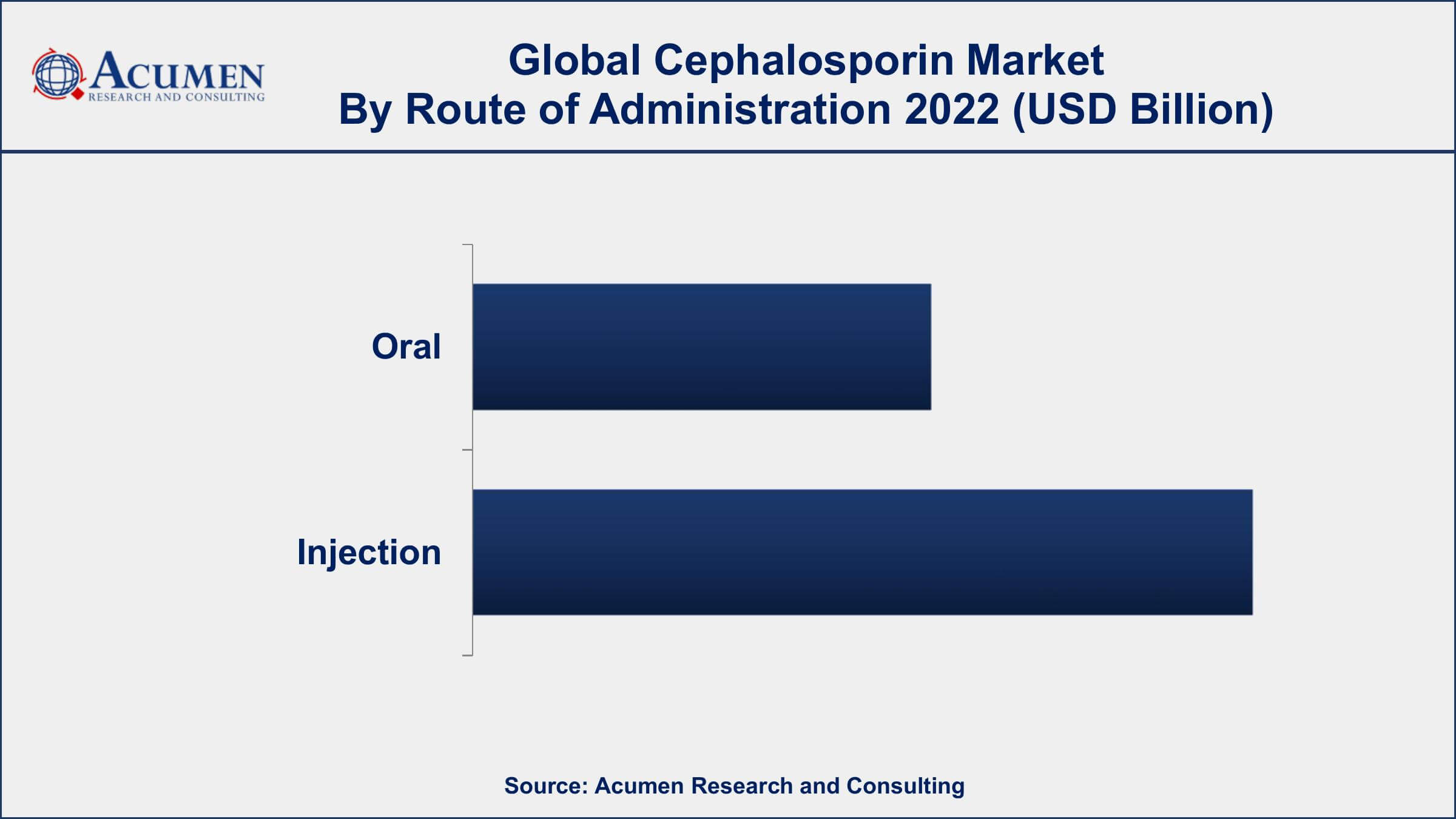 Cephalosporin Market Drivers