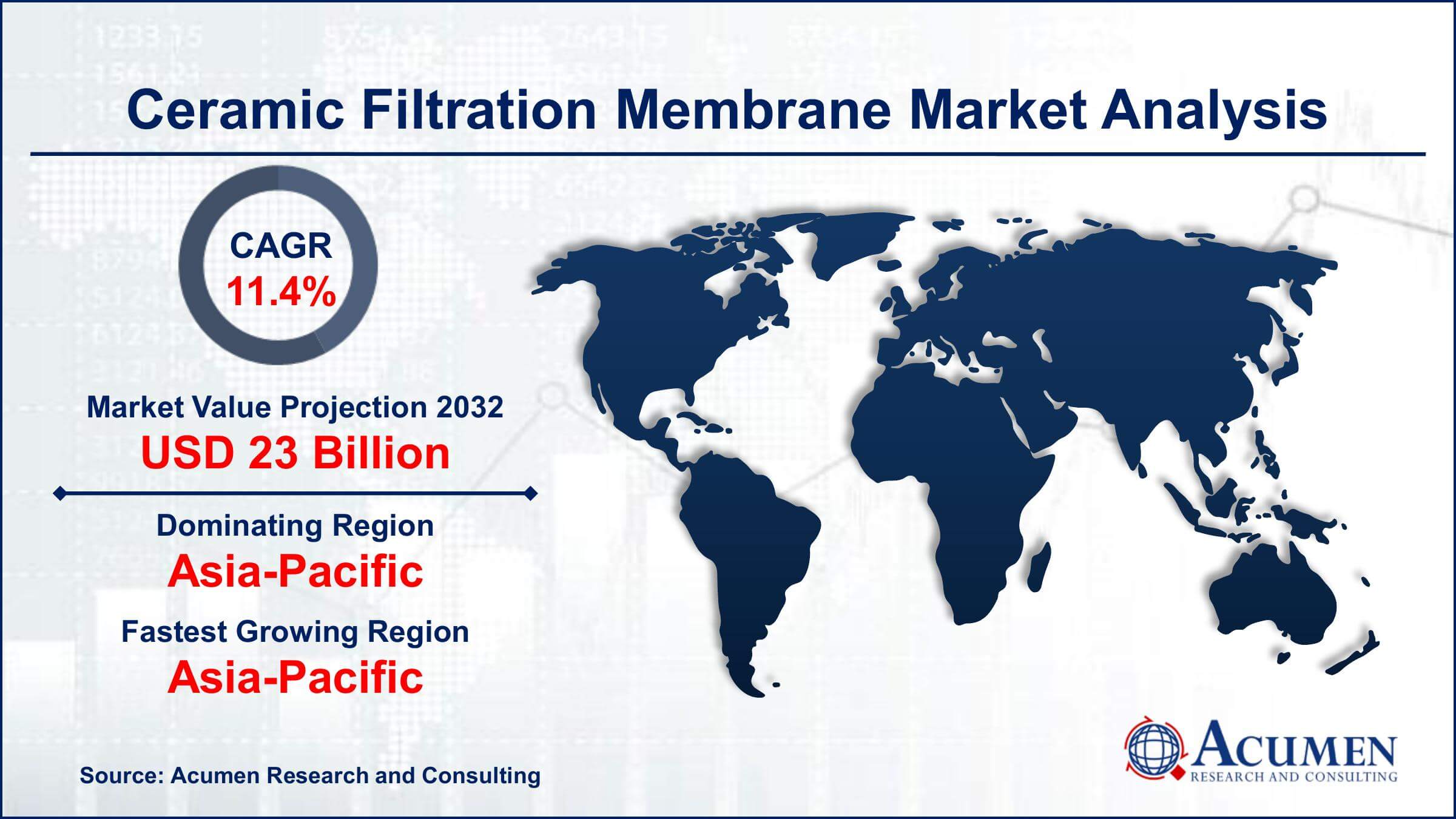 Global Ceramic Filtration Membrane Market Trends