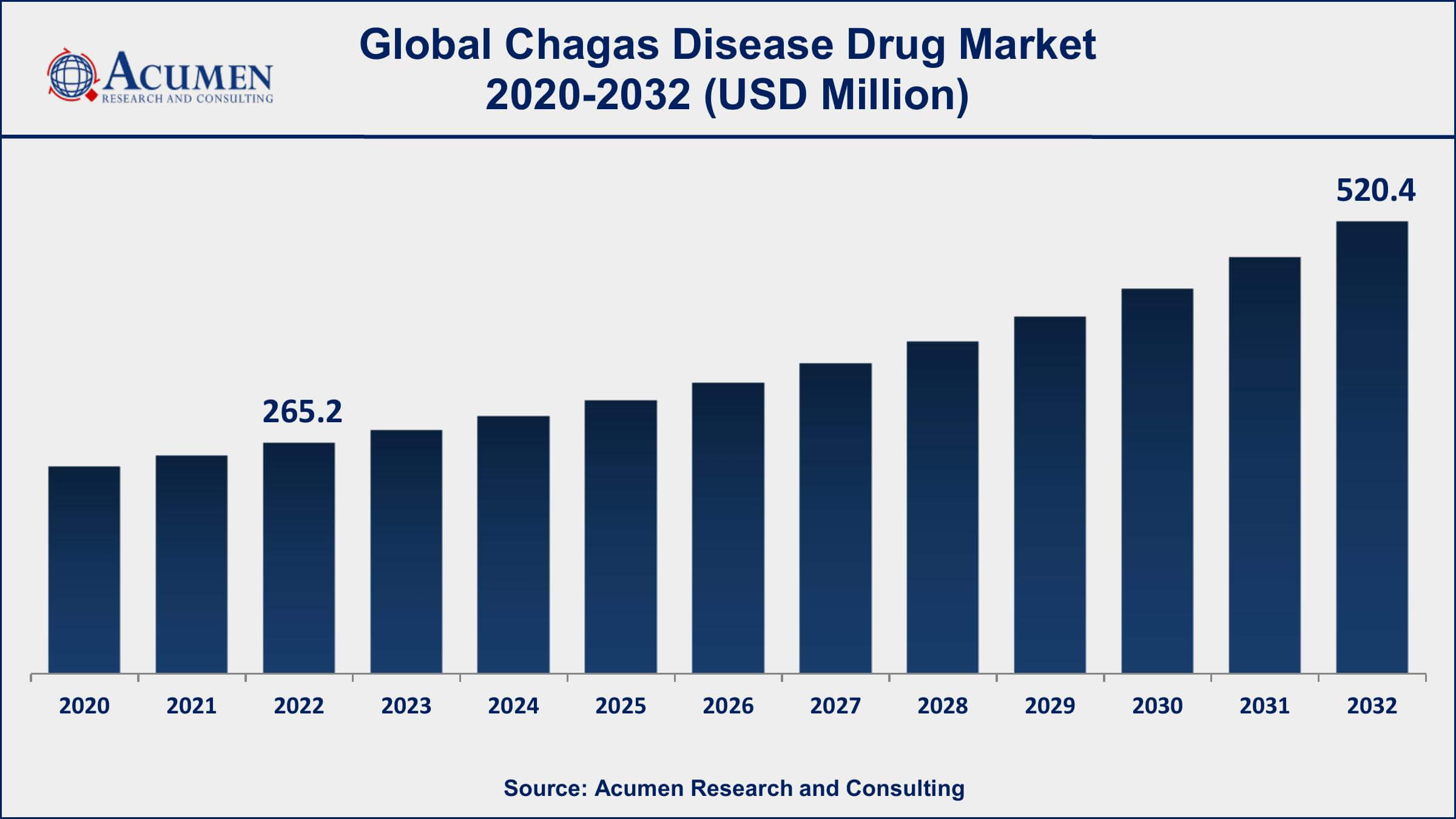 Chagas Disease Drug Market Dynamics