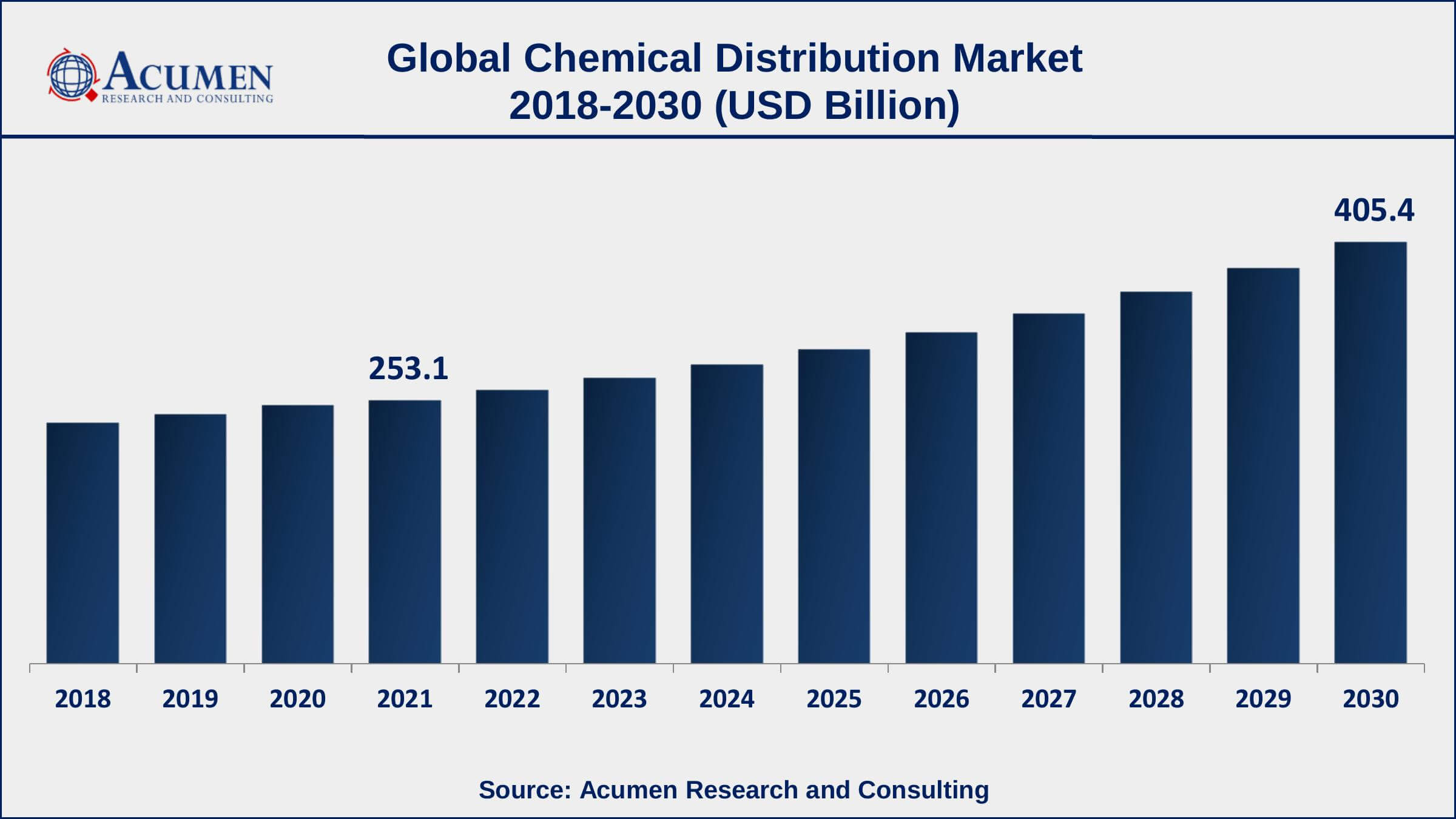 North America chemical distribution market growth will observe fastest CAGR from 2022 to 2030