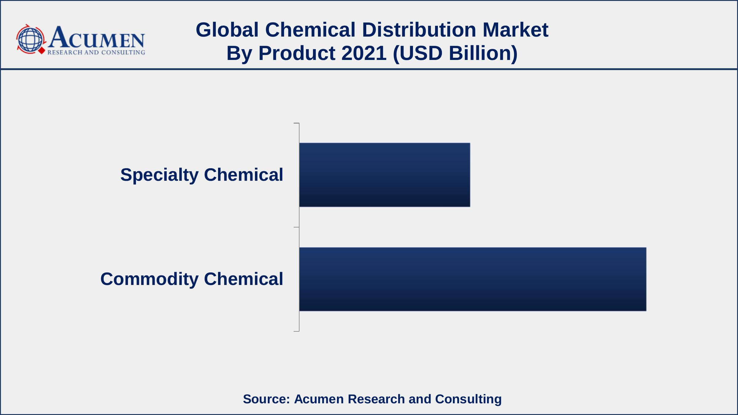 Based on product, commodity chemicals segment accounted for over 60.4% of the overall market share in 2021