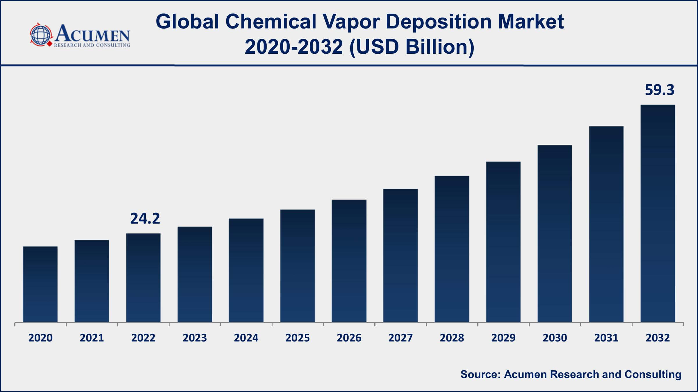 Chemical Vapor Deposition Market Dynamics