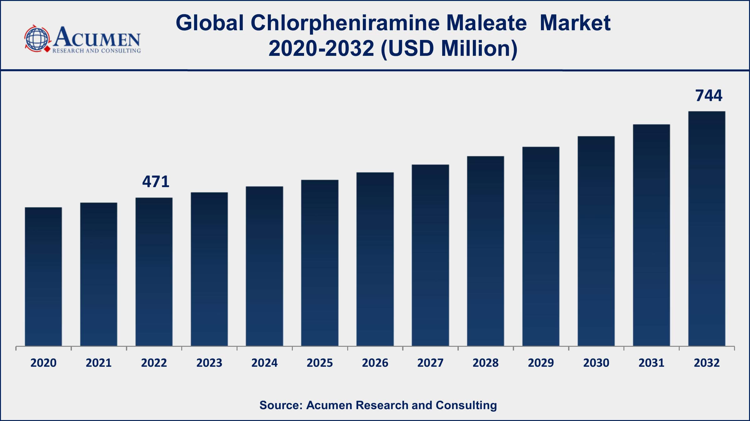 Chlorpheniramine Maleate Market Drivers