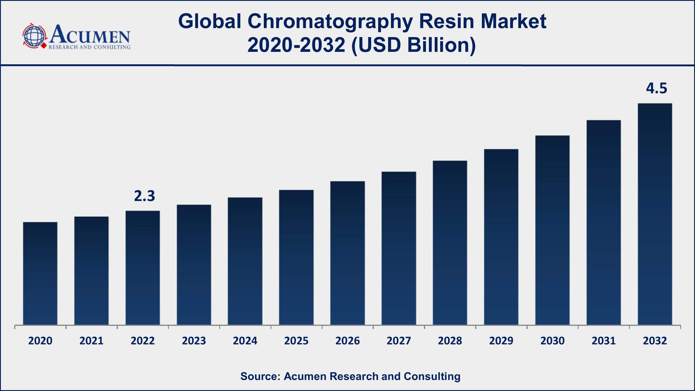 Chromatography Resin Market Drivers