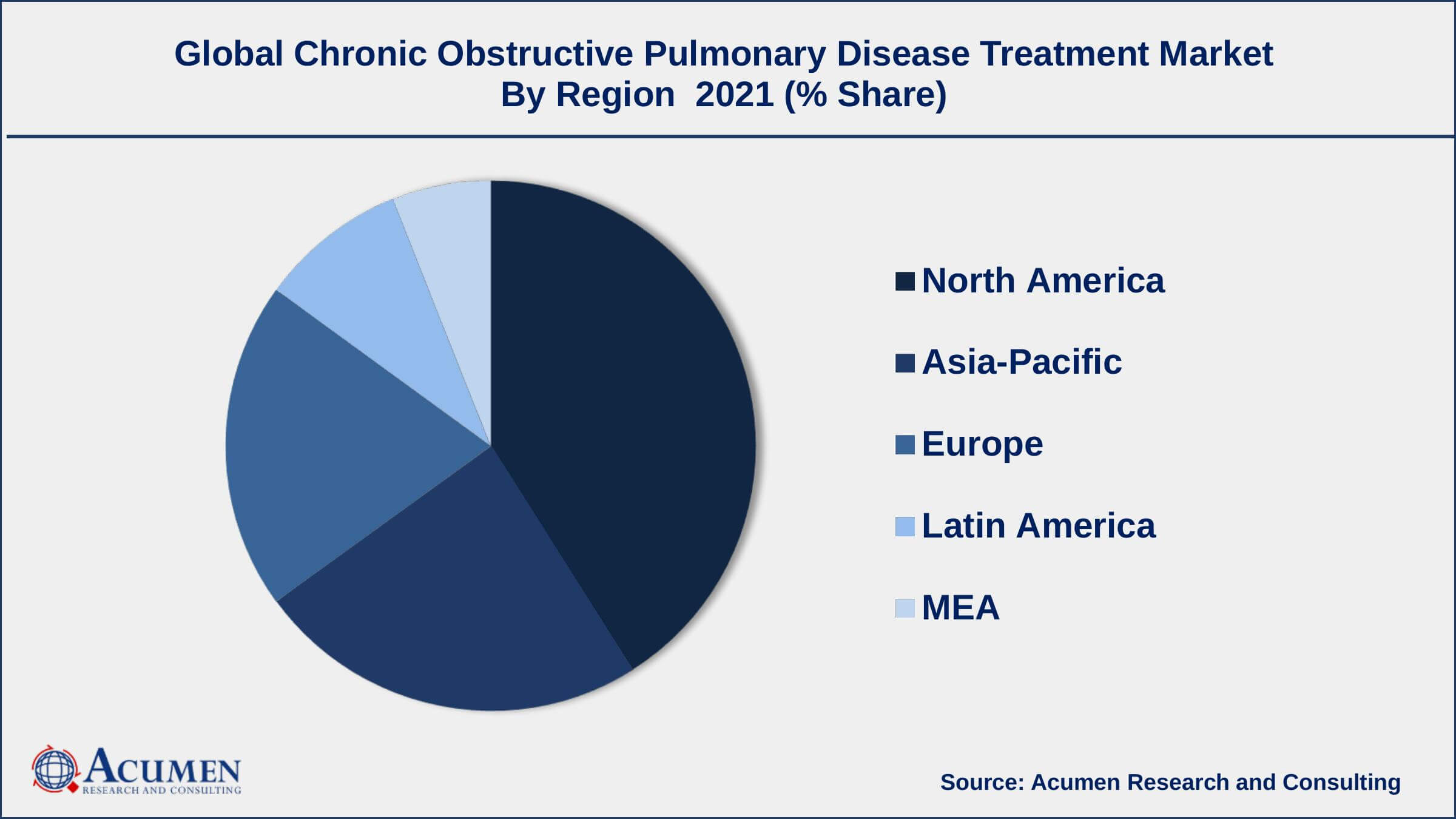 Asia-Pacific chronic obstructive pulmonary disease treatment market growth will observe highest CAGR from 2022 to 2030