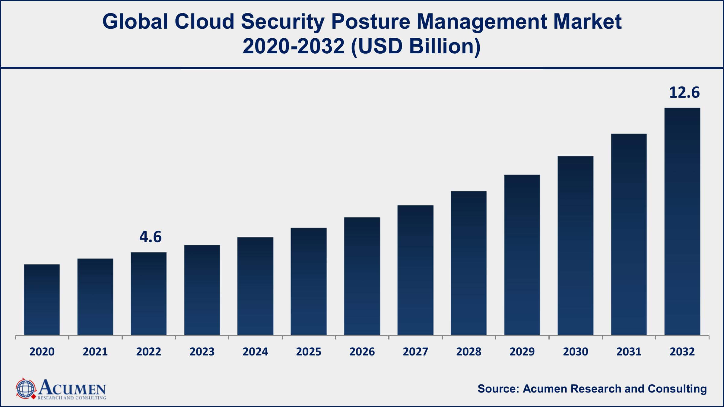 Cloud Security Posture Management Market Dynamics