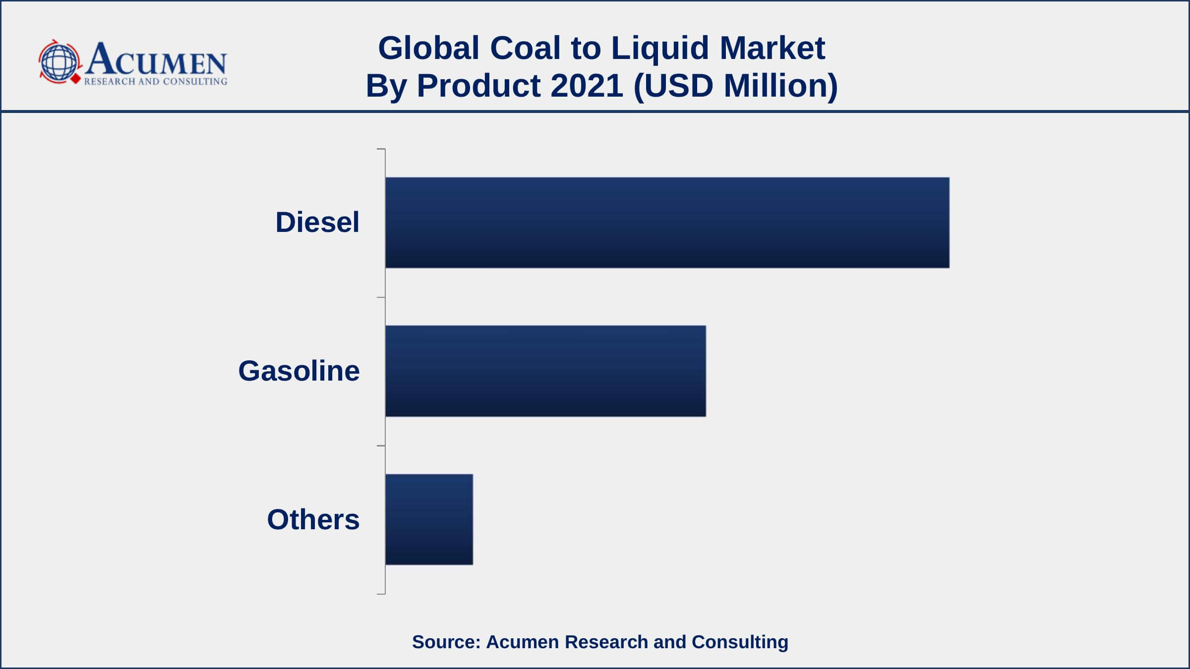 Based on product, diesel segment accounted for over 58% of the overall market share in 2021