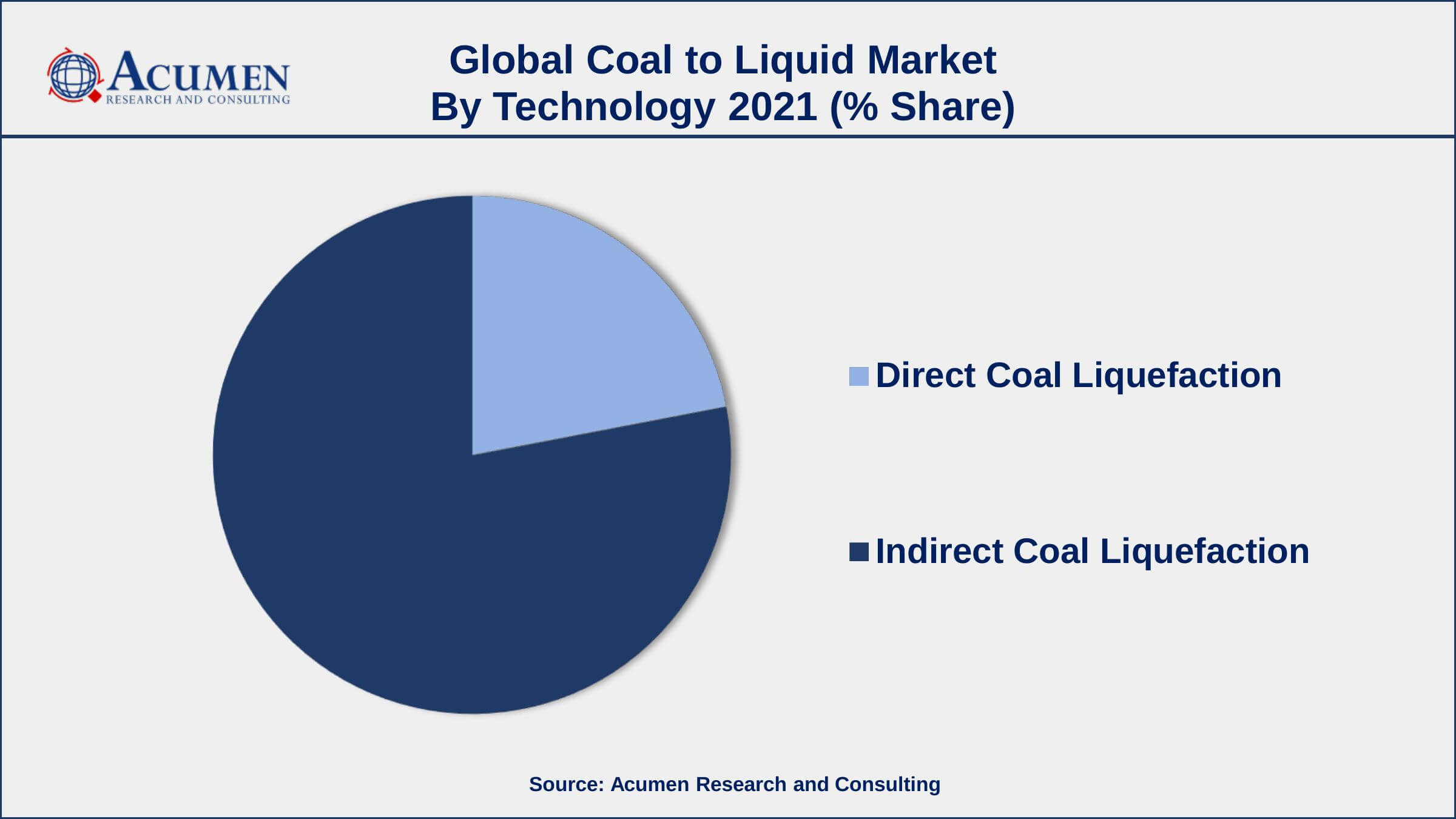 Among technology, indirect coal liquefaction segment engaged more than 72% of the total market share