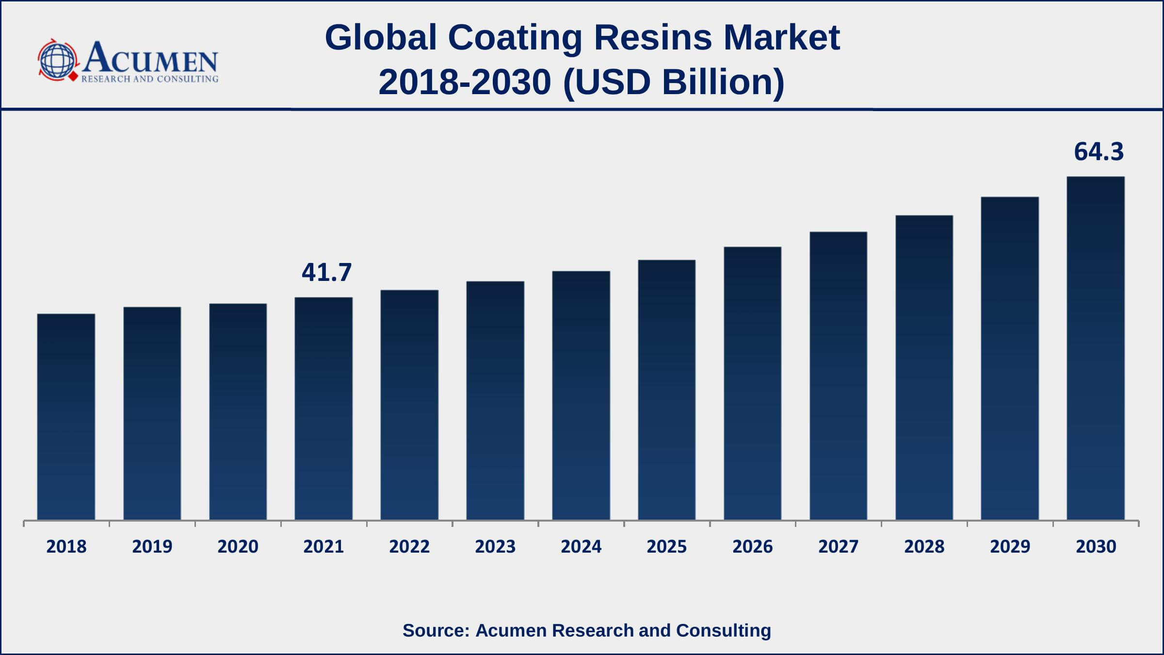 Asia-Pacific region led with more than 43% of coating resins market share in 2021