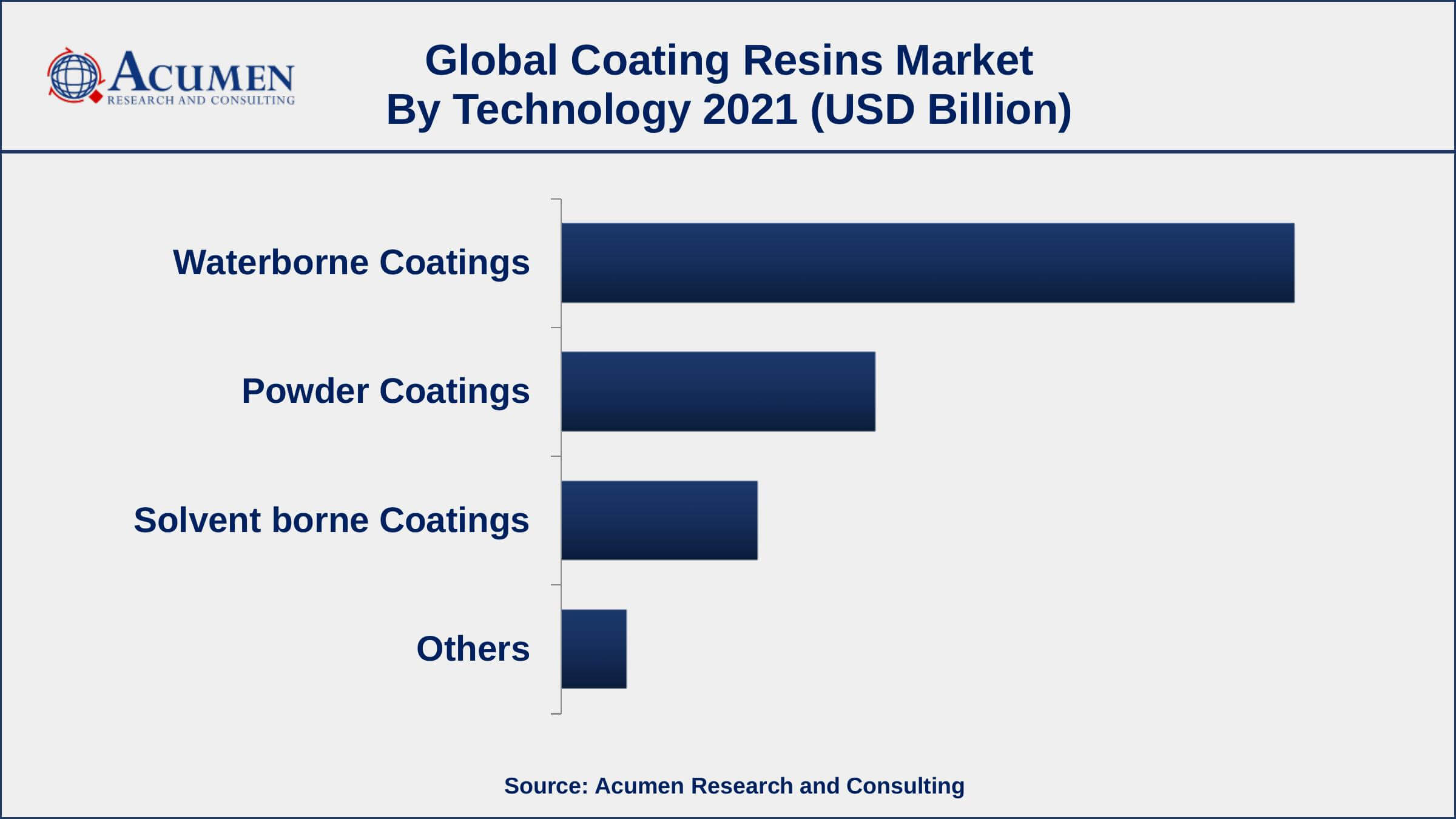 By technology, waterborne coatings segment engaged more than 56% of the total market share in 2021