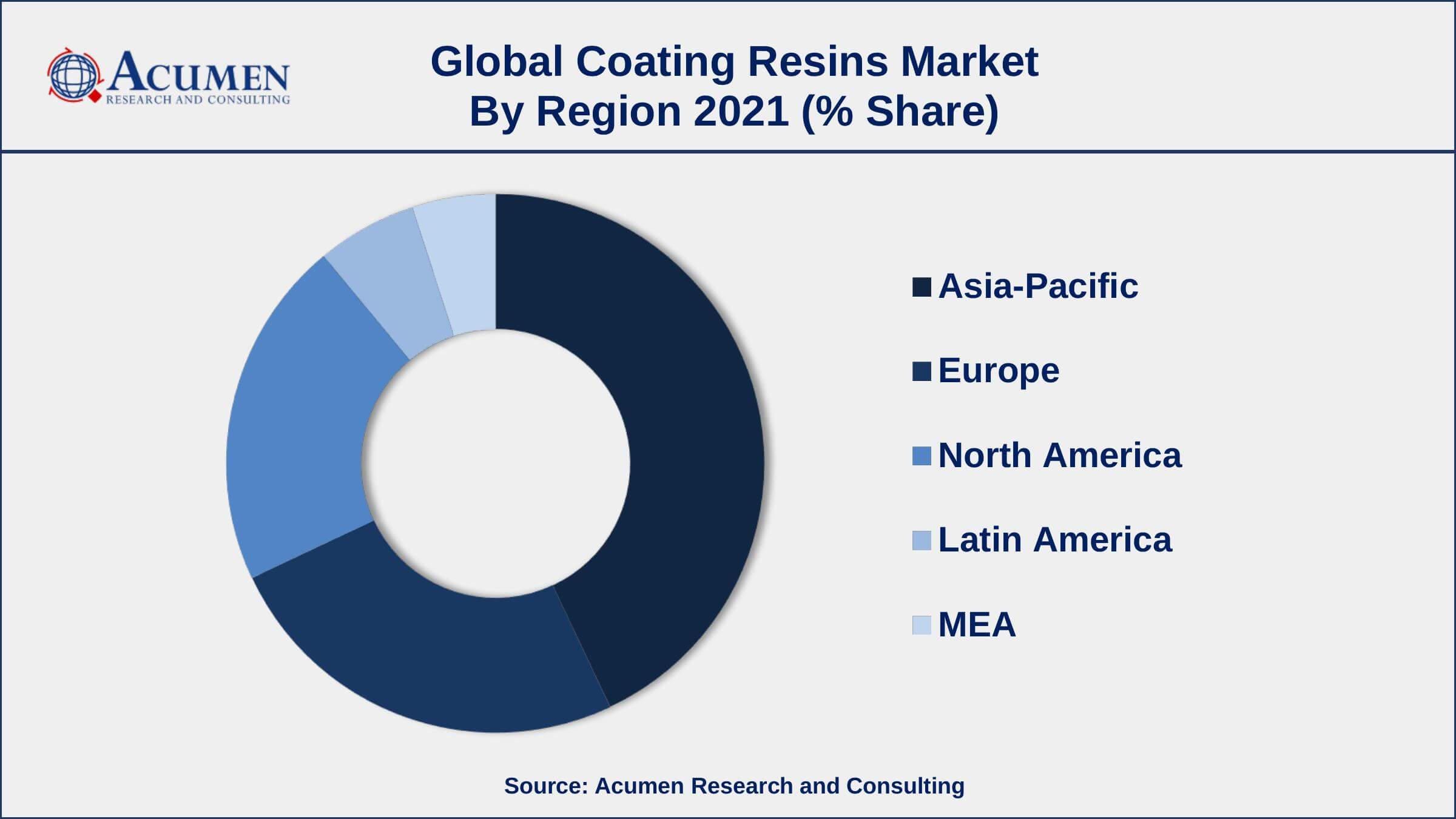 Europe coating resins market growth will observe strongest CAGR from 2022 to 2030