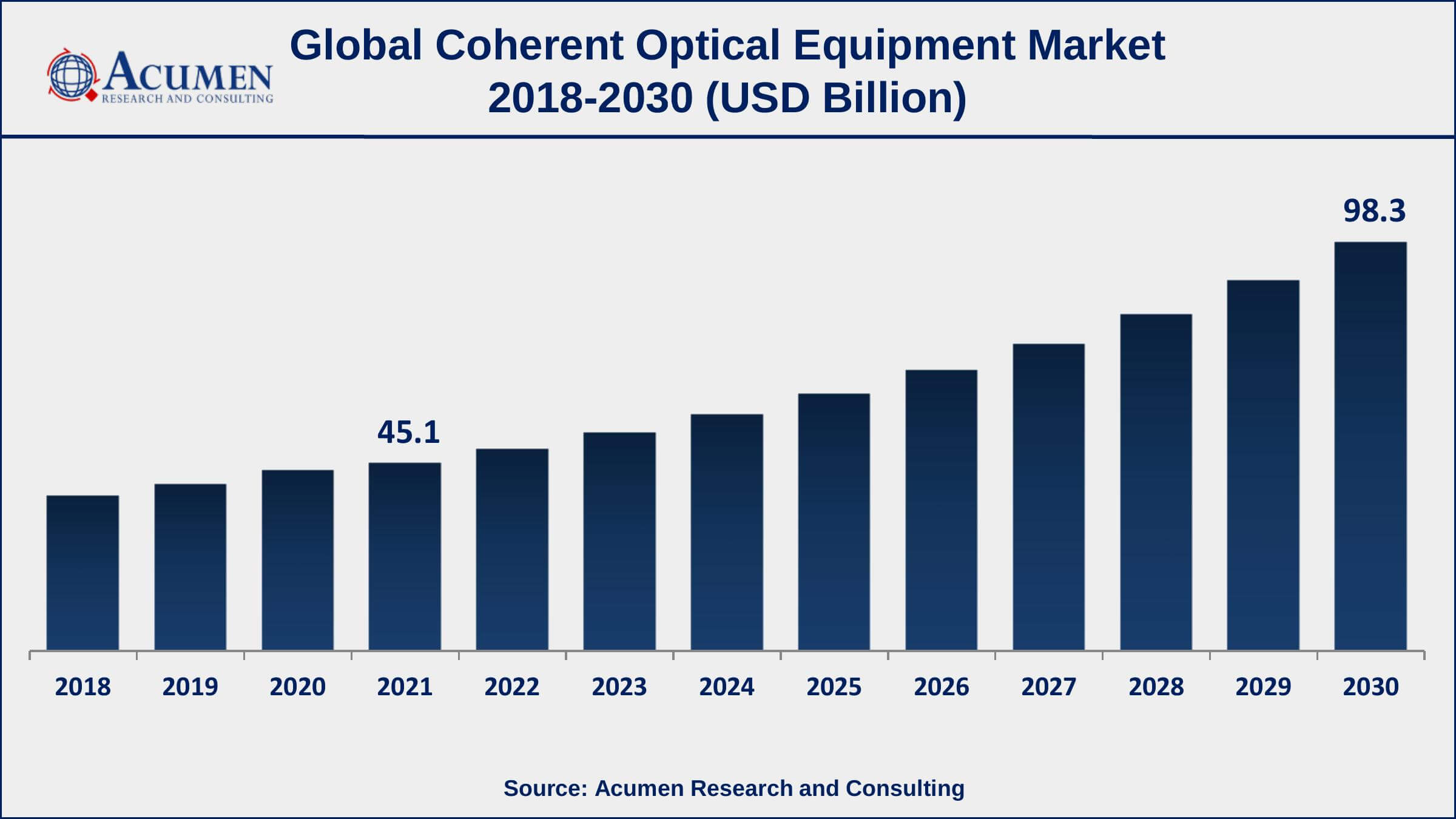 Asia-Pacific coherent optical equipment market growth will observe strongest CAGR from 2022 to 2030