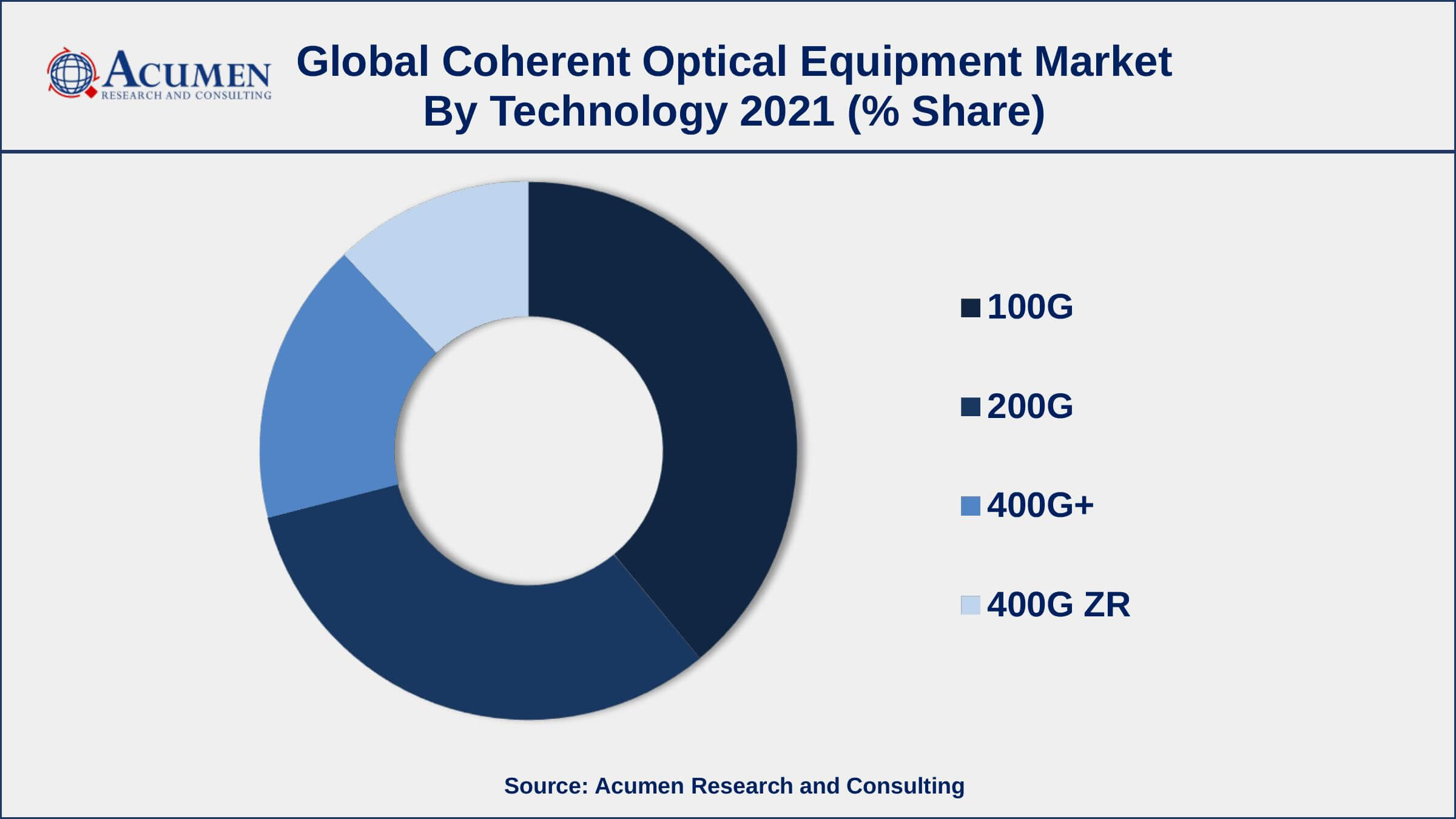 By technology, 100G segment generated about 39% market share in 2021