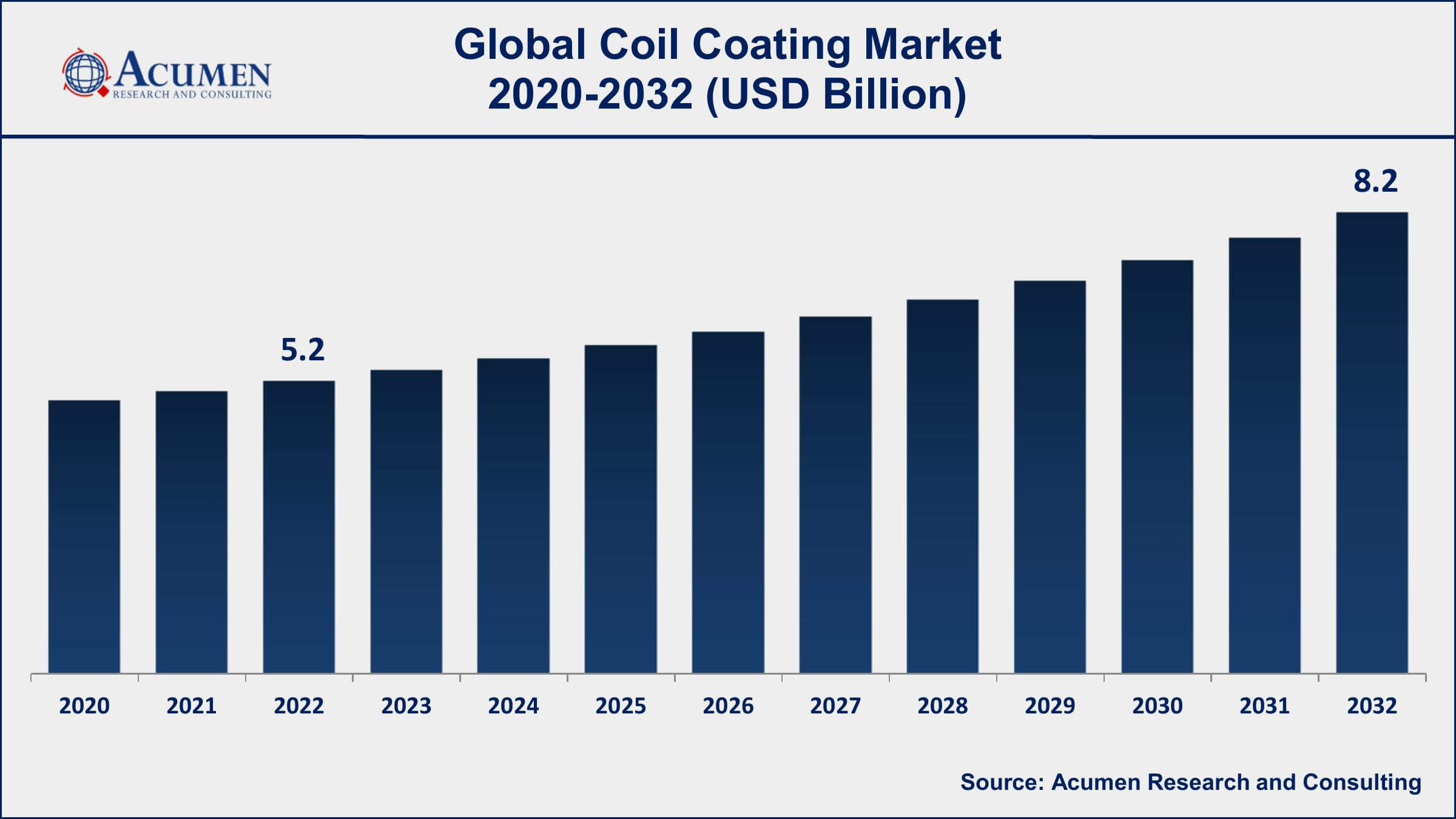 Coil Coating Market Dynamics