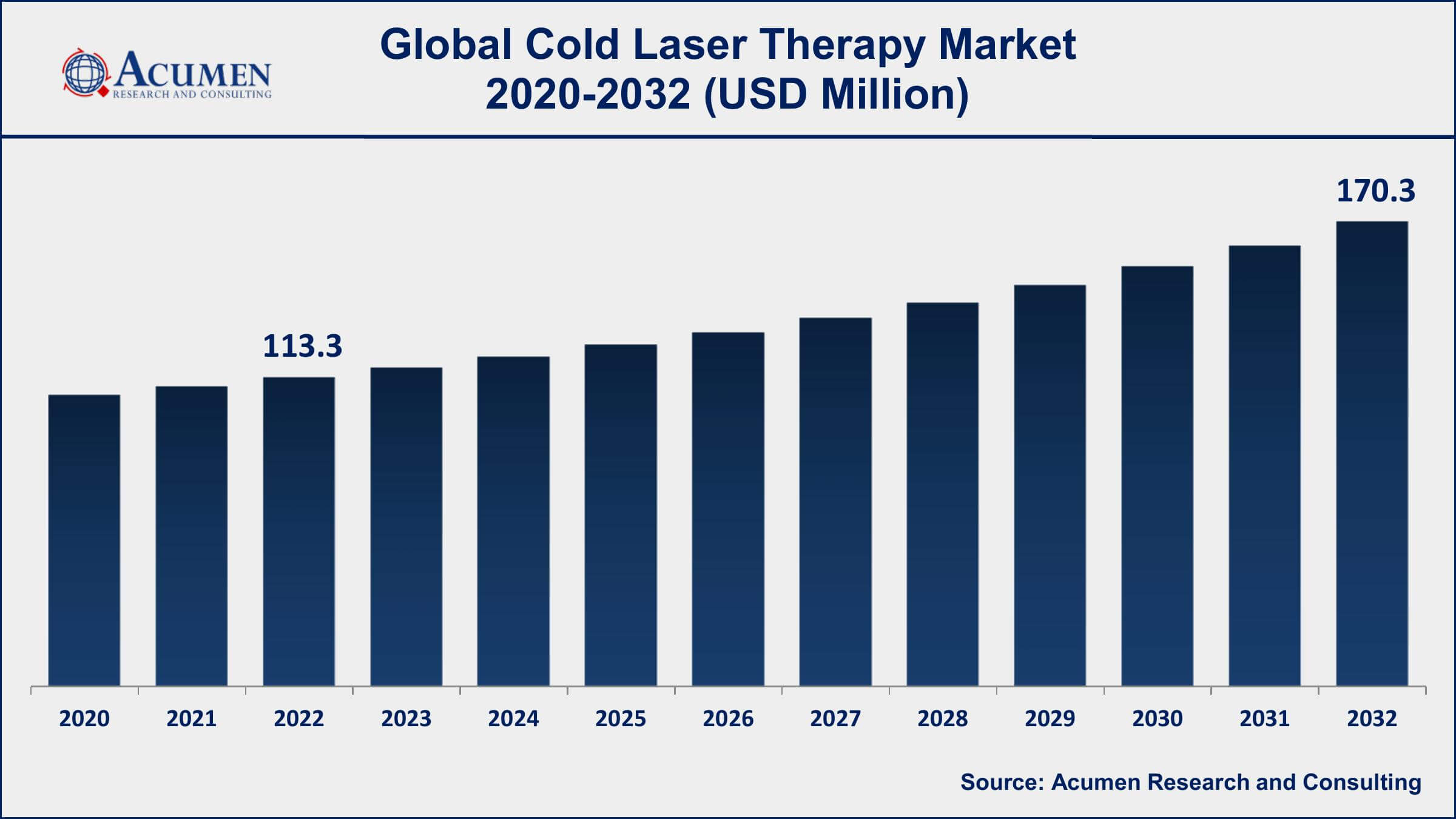 Cold Laser Therapy Market Dynamics