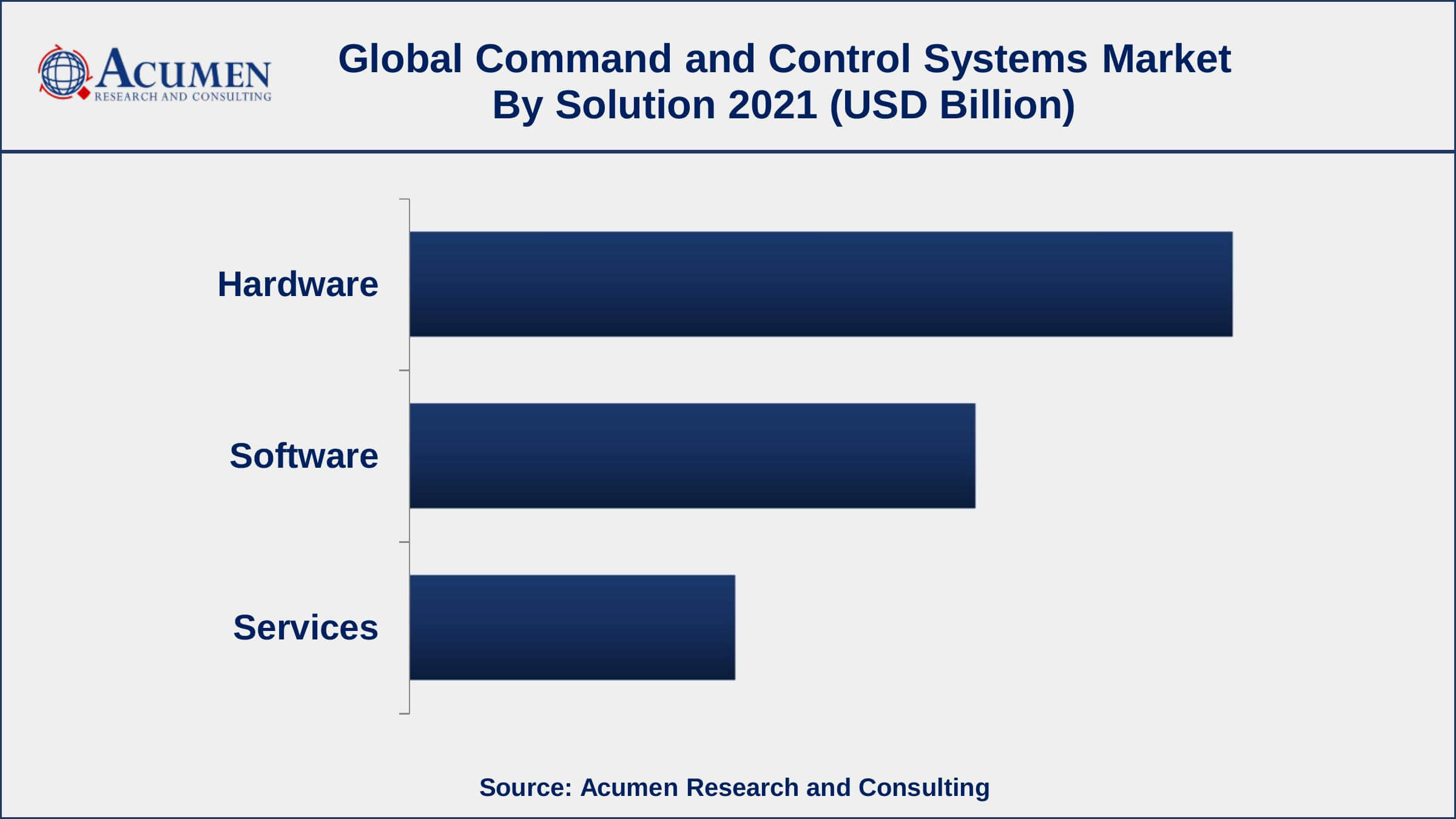 By solution, the hardware segment has accounted market share of over 48% in 2021