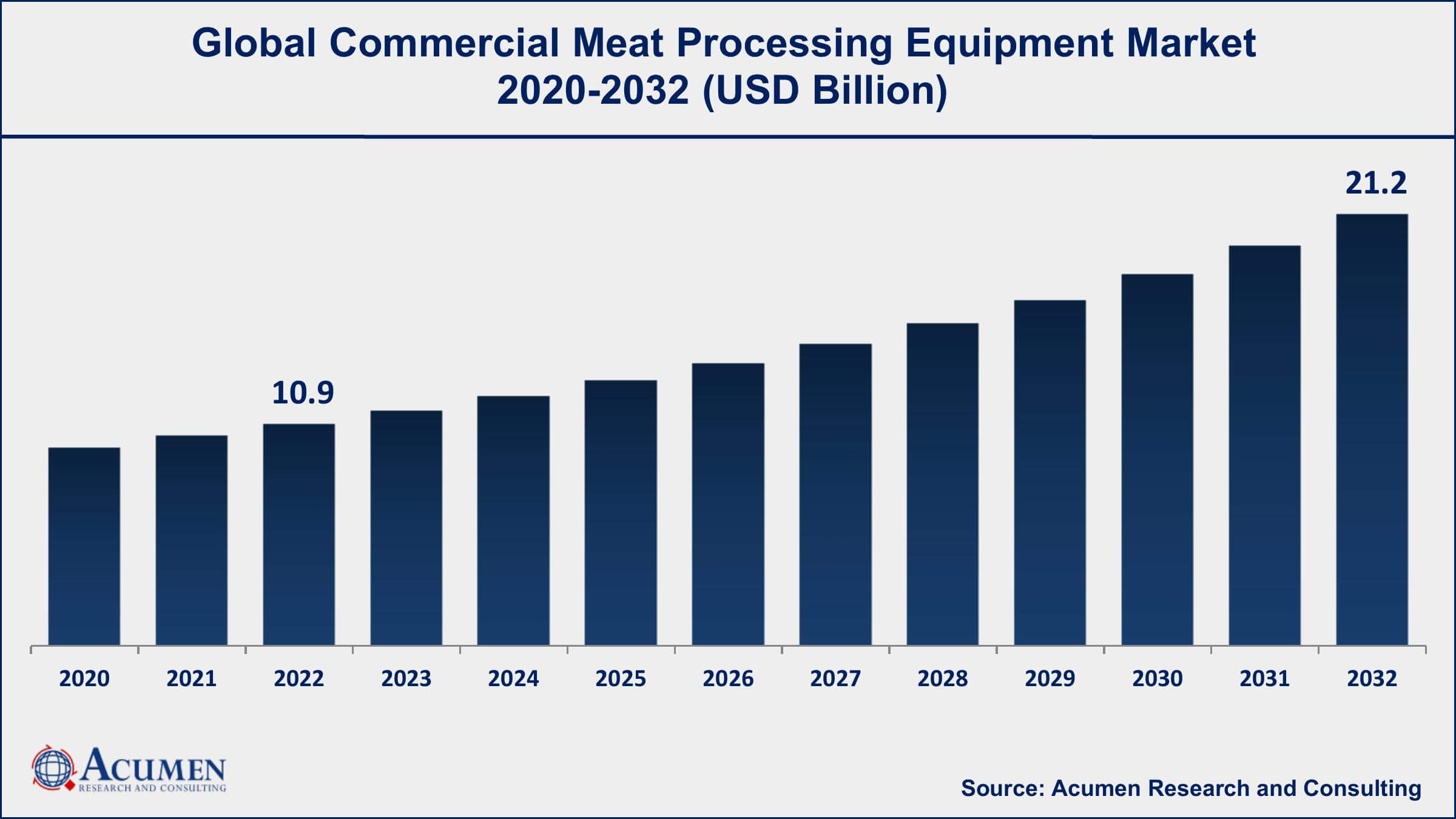 Commercial Meat Processing Equipment Market Dynamics