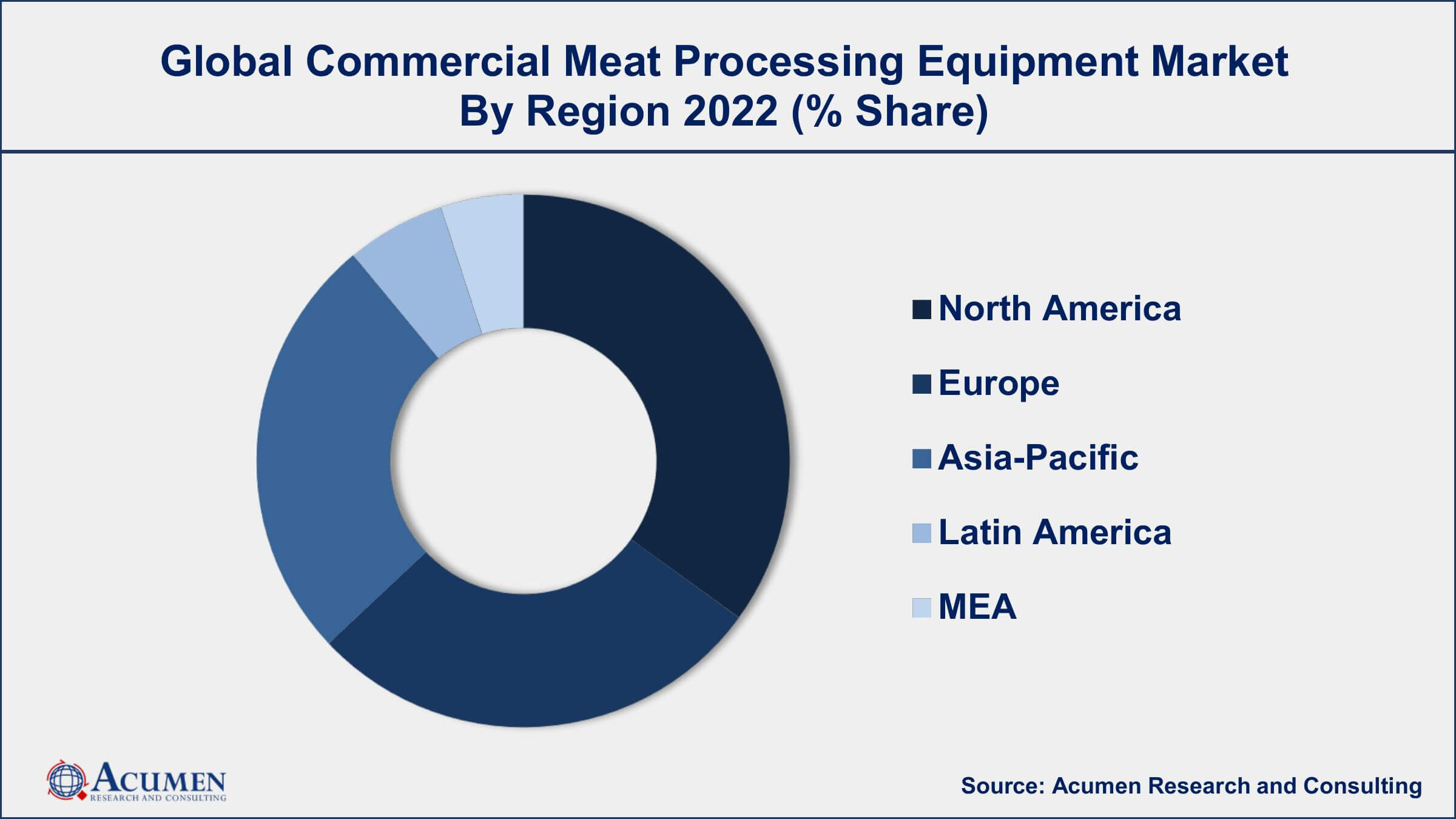 Commercial Meat Processing Equipment Market Drivers