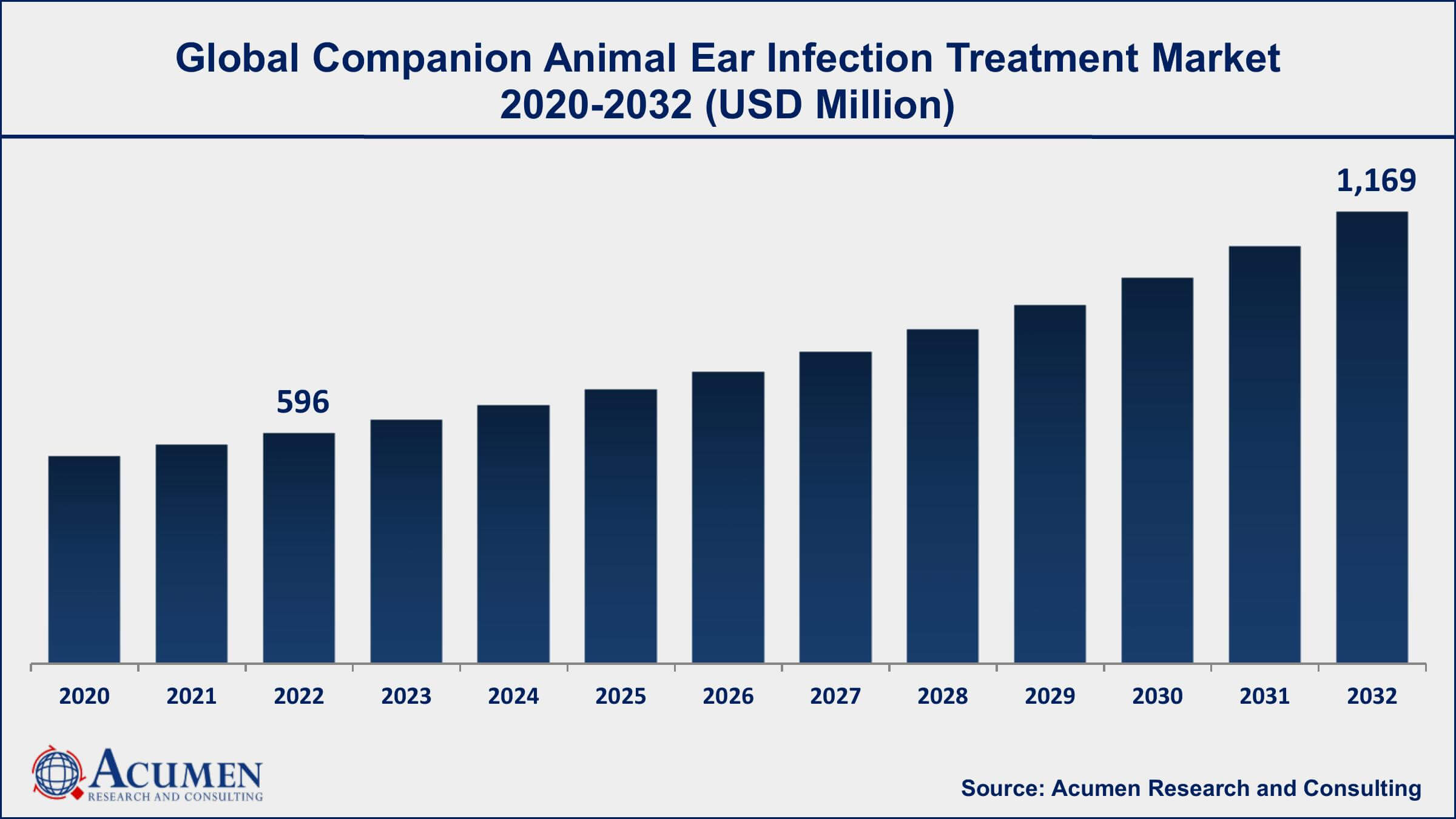 Companion Animal Ear Infection Treatment Market Drivers