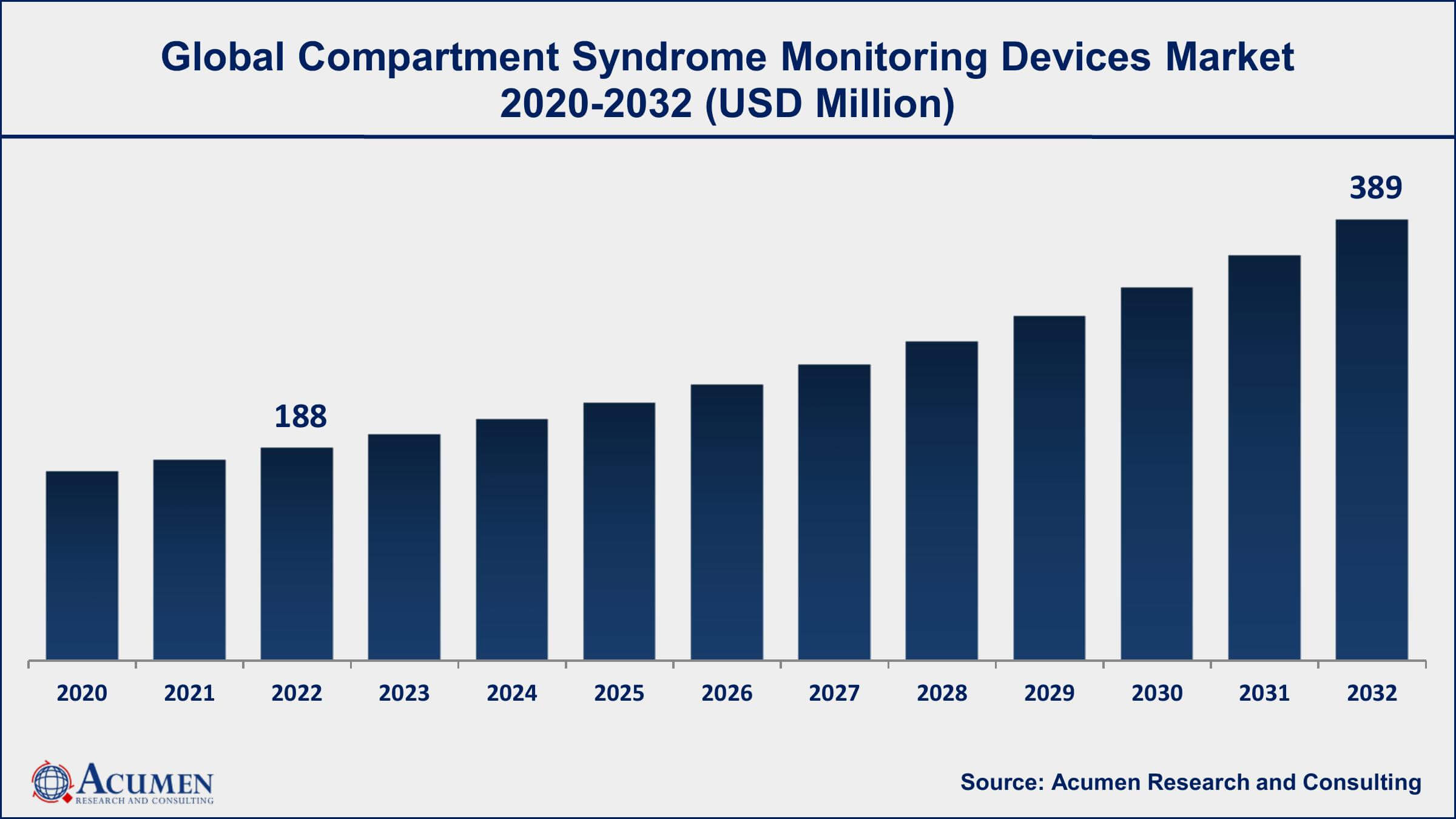 Compartment Syndrome Monitoring Devices Market Drivers