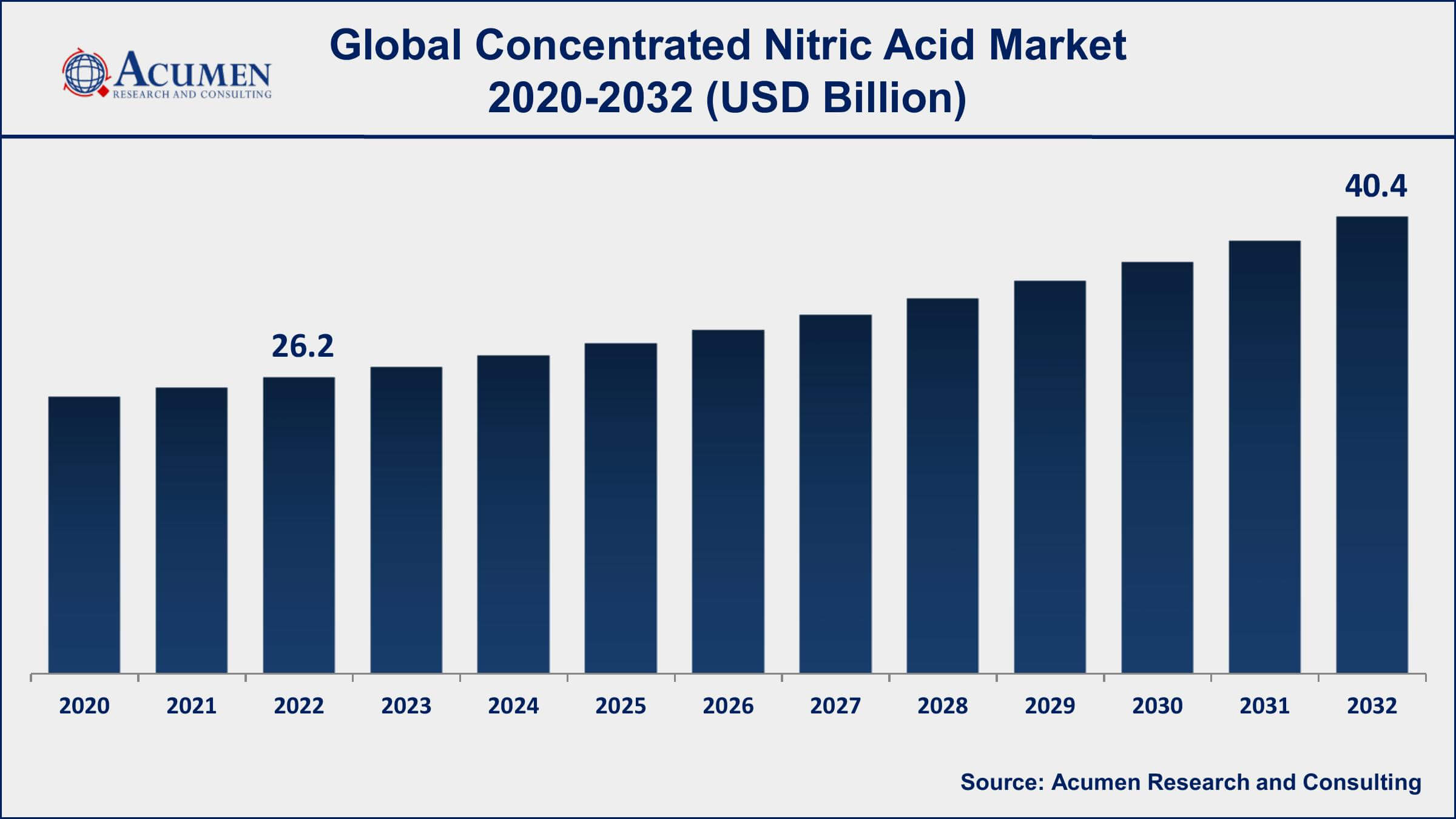 Concentrated Nitric Acid Market Dynamics