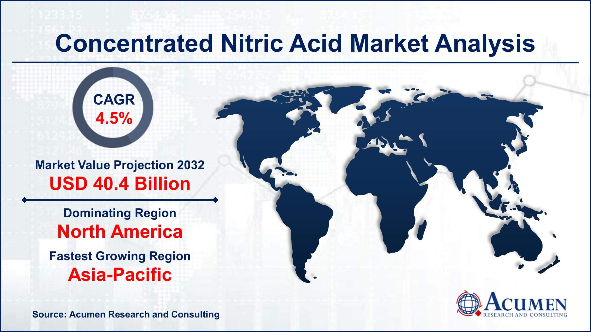 Global Concentrated Nitric Acid Market Trends
