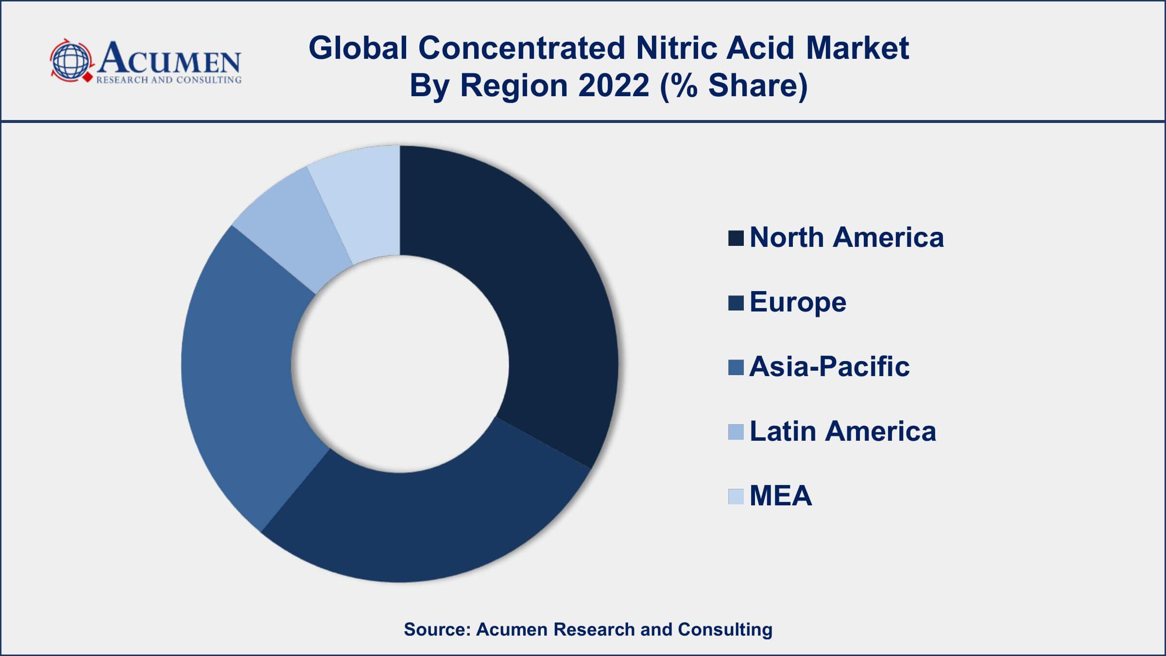 Concentrated Nitric Acid Market Drivers