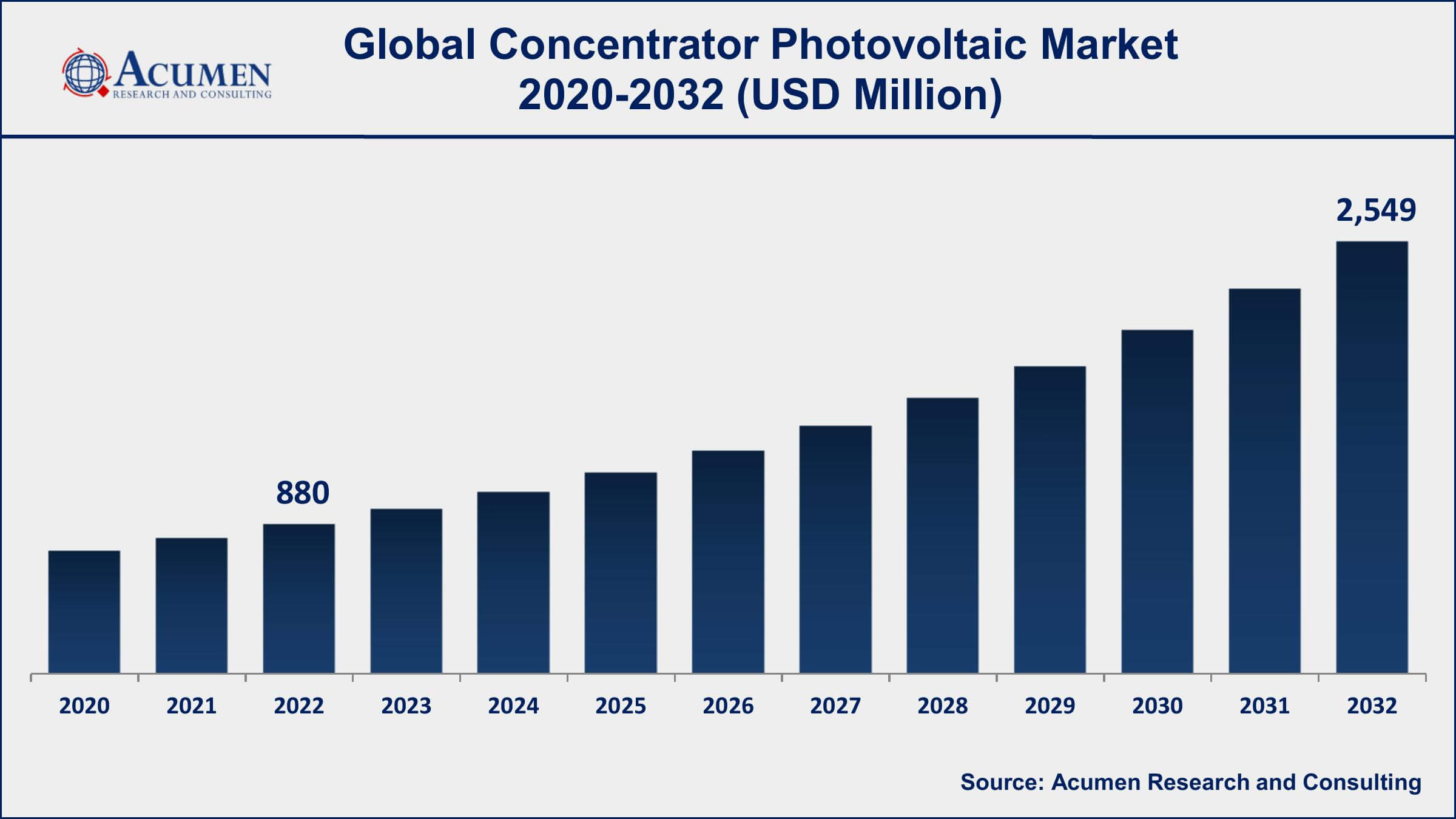 Concentrator Photovoltaic Market Opportunities