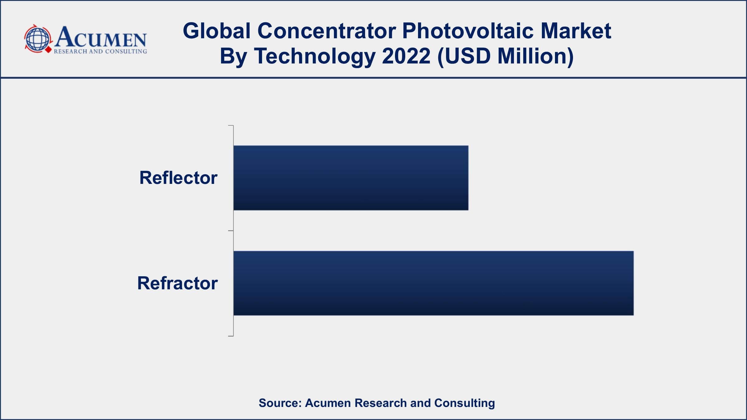 Concentrator Photovoltaic Market Dynamics 