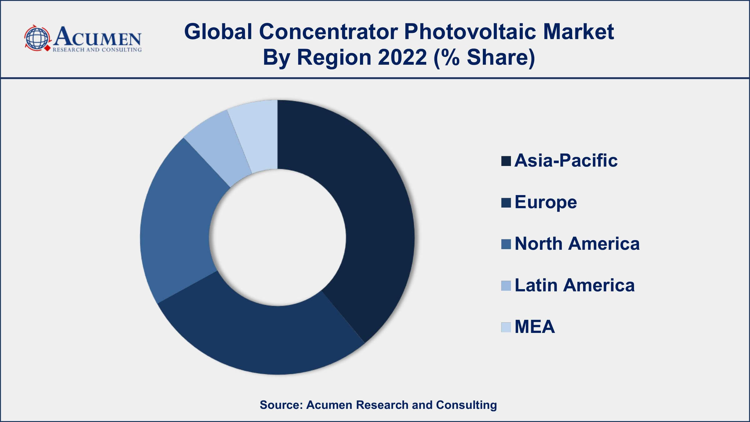 Concentrator Photovoltaic Market Drivers
