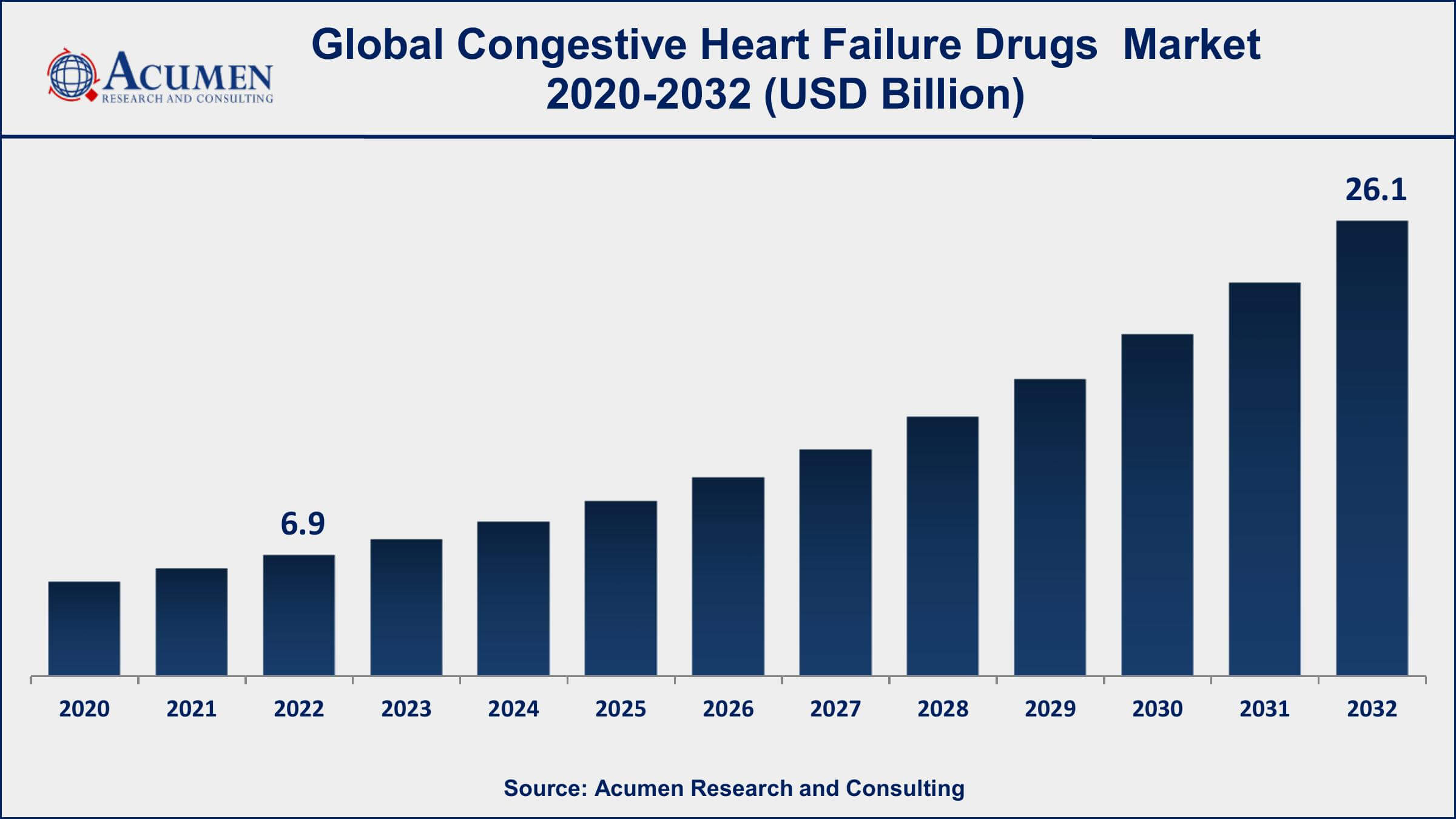Congestive Heart Failure Drugs Market Drivers