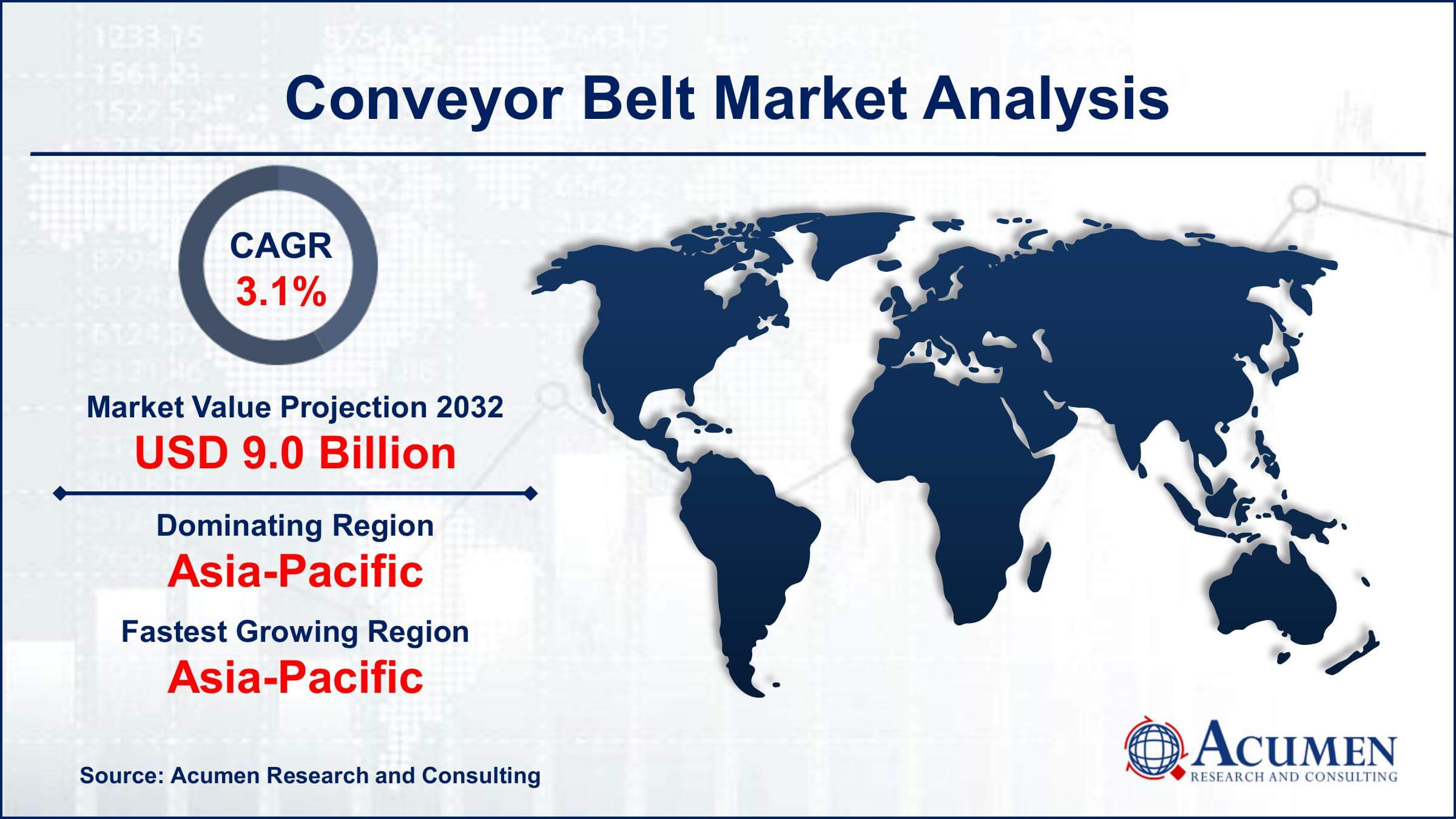 Global Conveyor Belt Market Trends