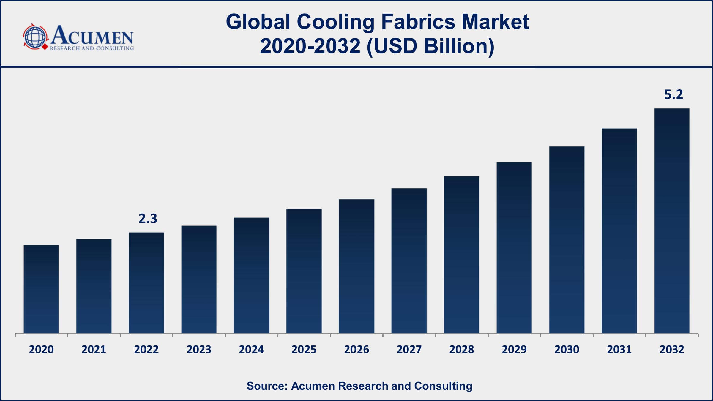 Cooling Fabrics Market Dynamics