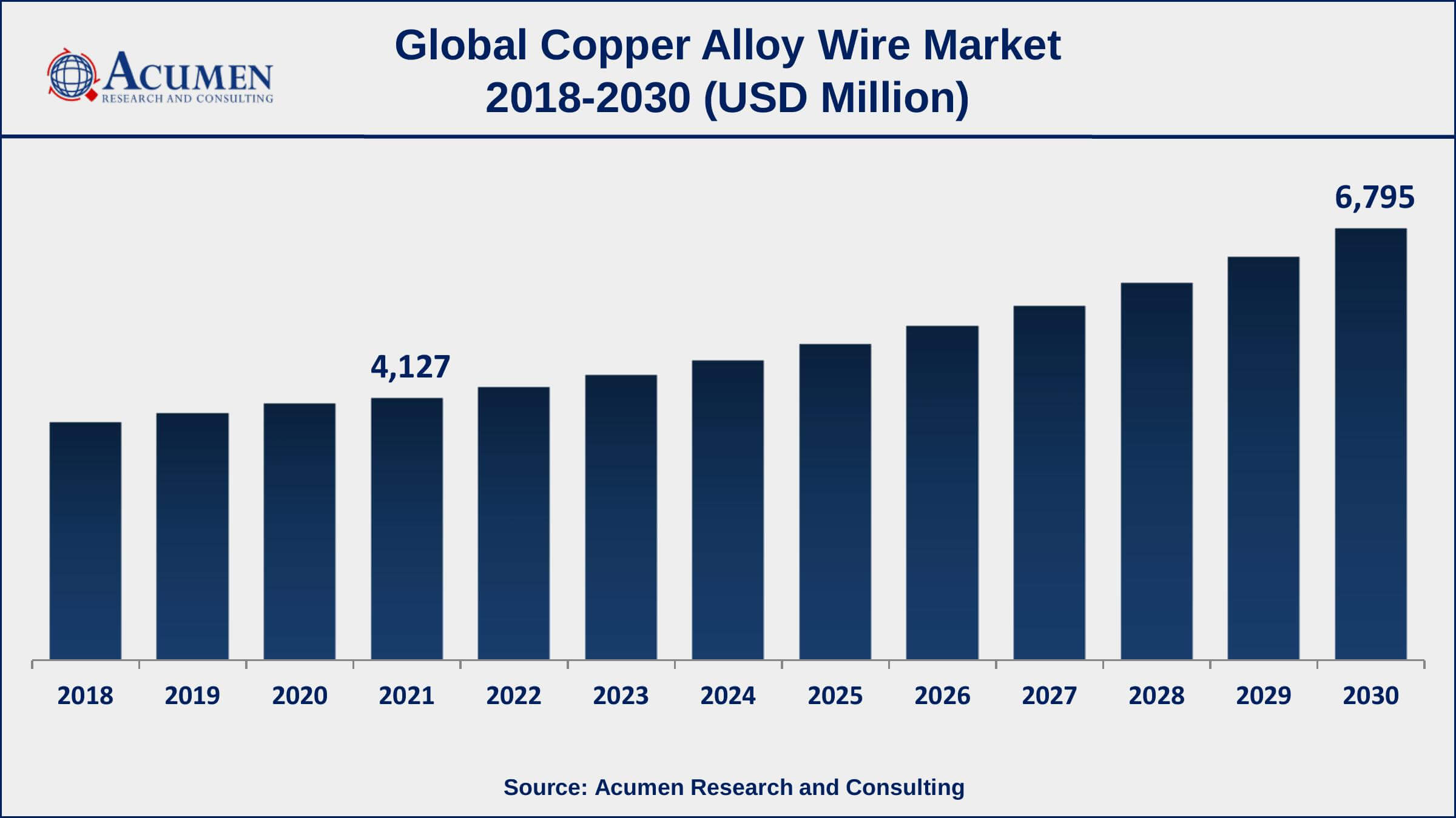 Asia-Pacific copper alloy wire market share accounted for over 60% of total market shares in 2021