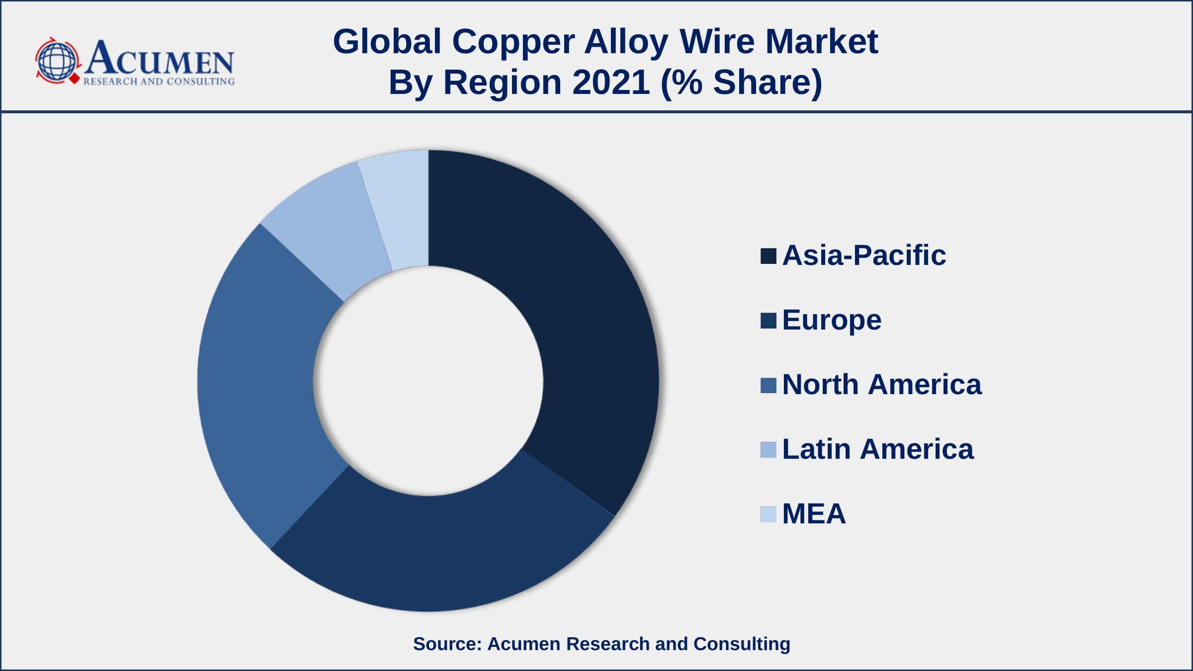 Increasing use in the automotive and aerospace industries, drives the copper alloy wire market size